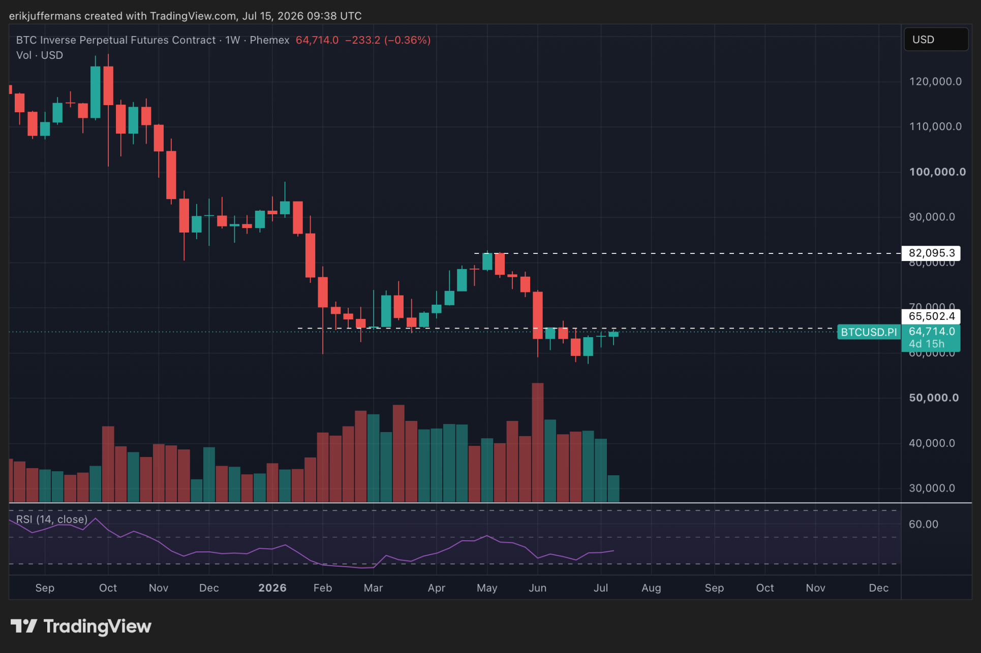 Bitcoin op de weekgrafiek met een belangrijke weerstand rond 65.500 dollar.