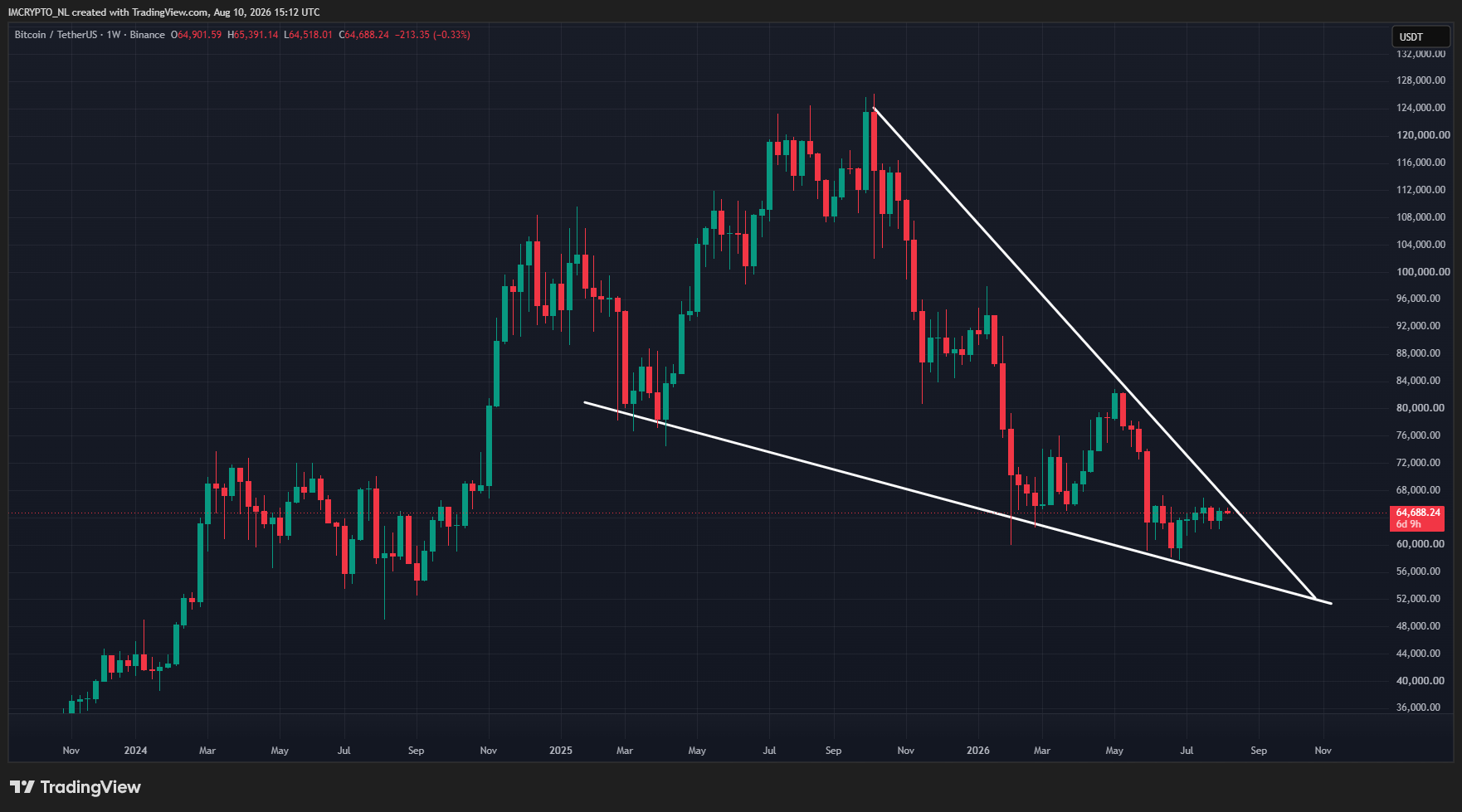 Der Bitcoin-Kurs bewegt sich seit Wochen seitwärts und nähert sich nun einer interessanten Marke.