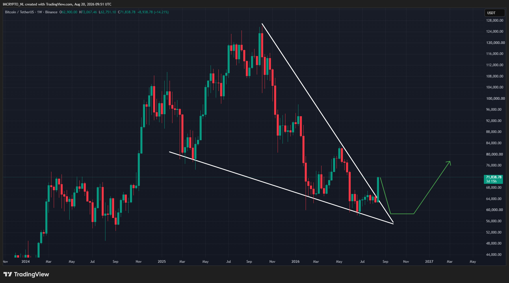 Das könnte passieren, wenn Bitcoin dem Muster von 2022 folgt.