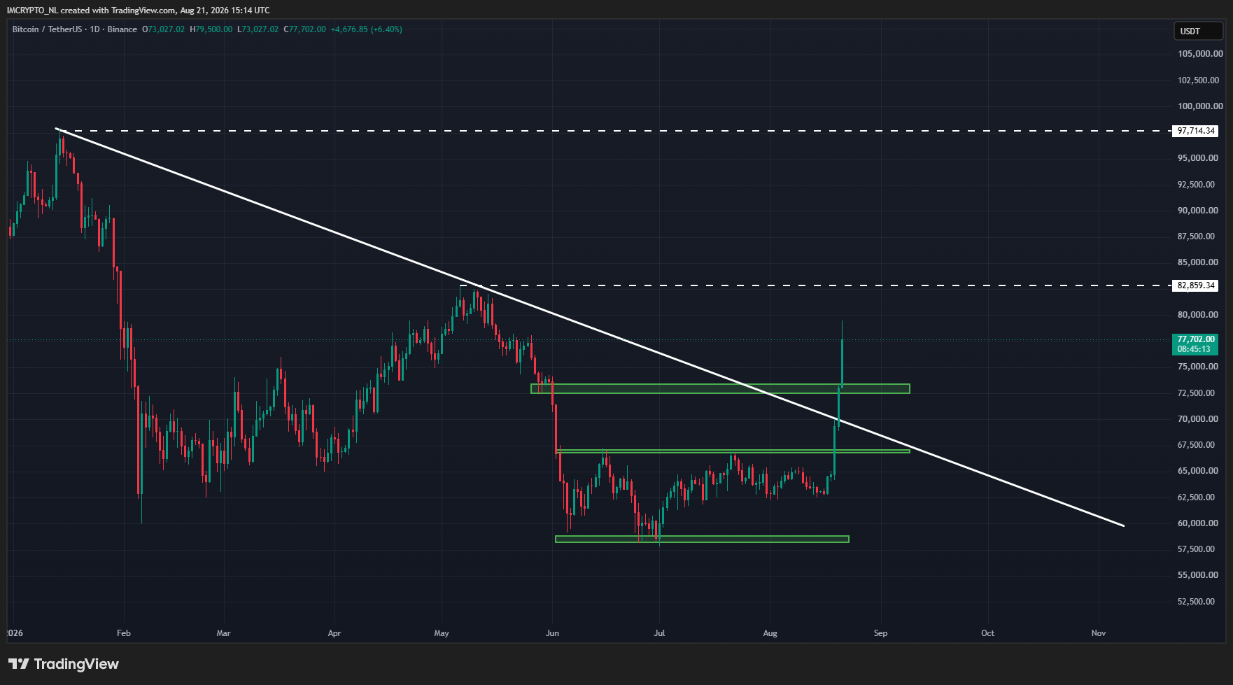 BTC durchbricht mehrere Widerstandsmarken, notiert aber weiter unter dem früheren Mai-Hoch.