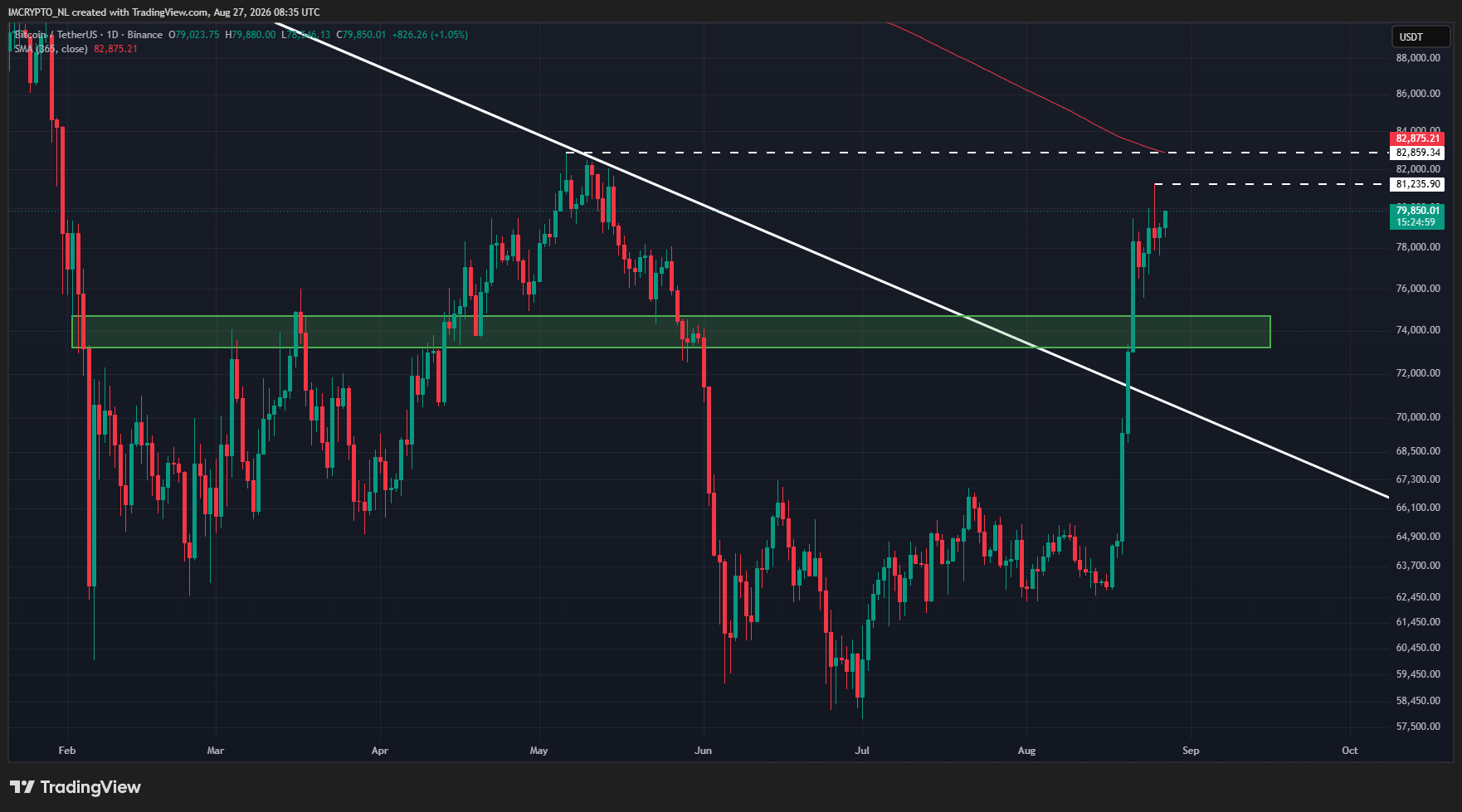 Bitcoin muss noch mehrere wichtige Marken überwinden.
