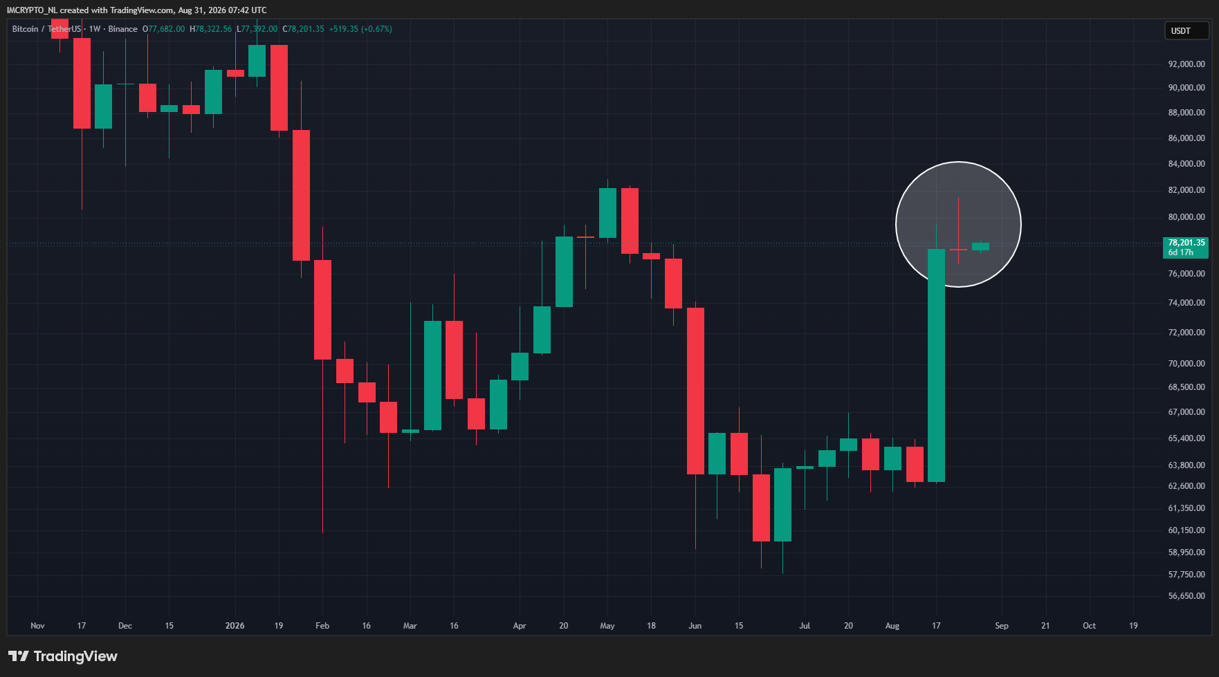 Bitcoin zeigt im Wochenchart ein Shooting-Star-Muster.