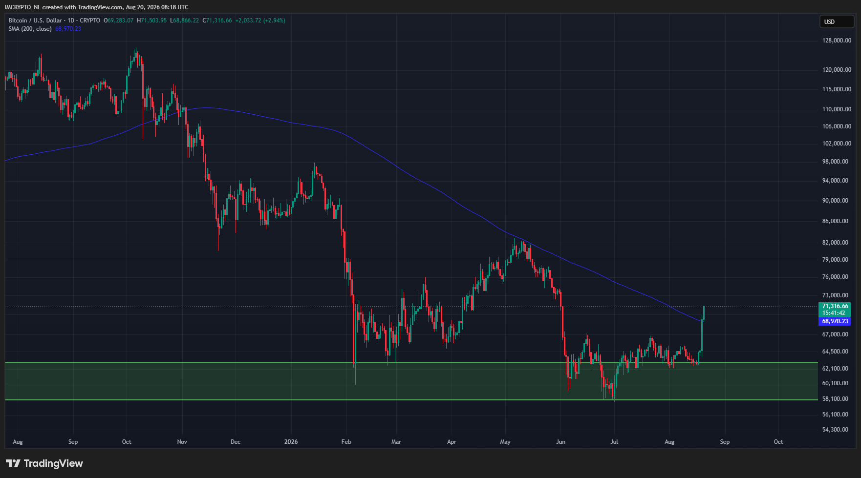 BTC steigt weiter und notiert nun über dem 200-Tage-Durchschnitt (blaue Linie).
