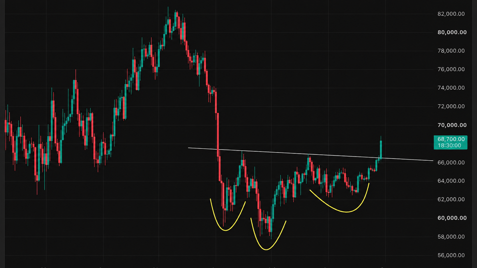 Bitcoin-Kurs zeigt Schulter-Kopf-Schulter-Formation
