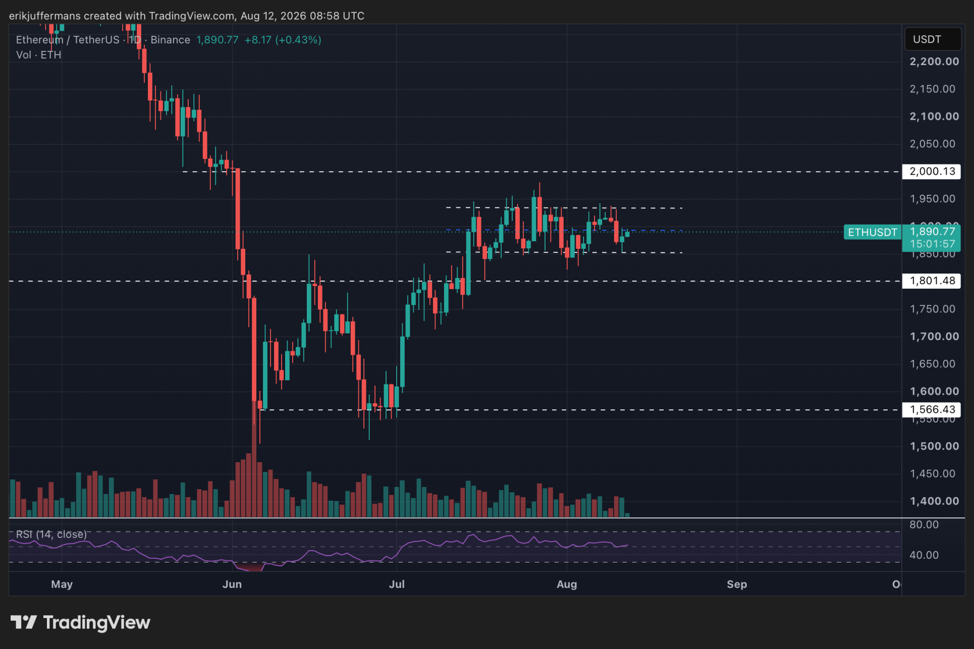 Der Tageschart von Ethereum zeigt, dass der Kurs seit Wochen in einer engen Spanne handelt.