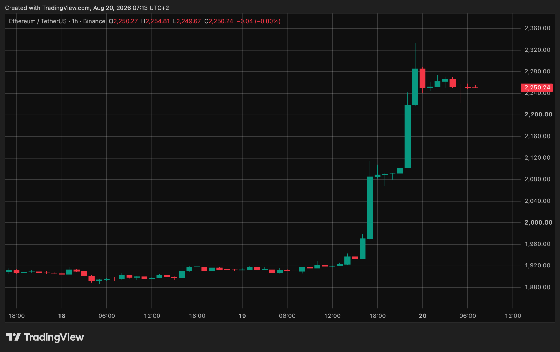 Ethereum-Kurs legt kräftig zu