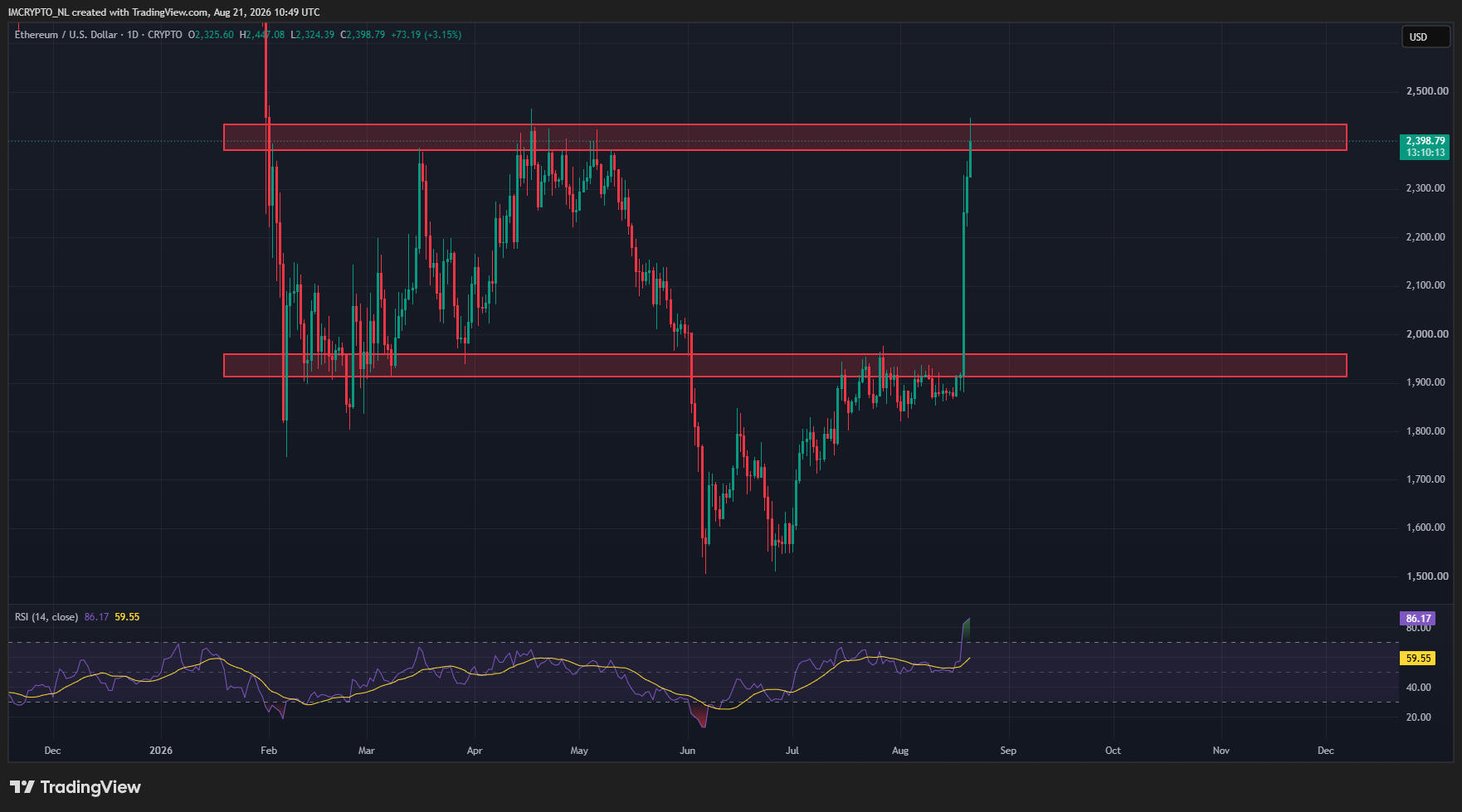 Ethereum erreicht binnen kürzester Zeit eine Widerstandsmarke nach der anderen.