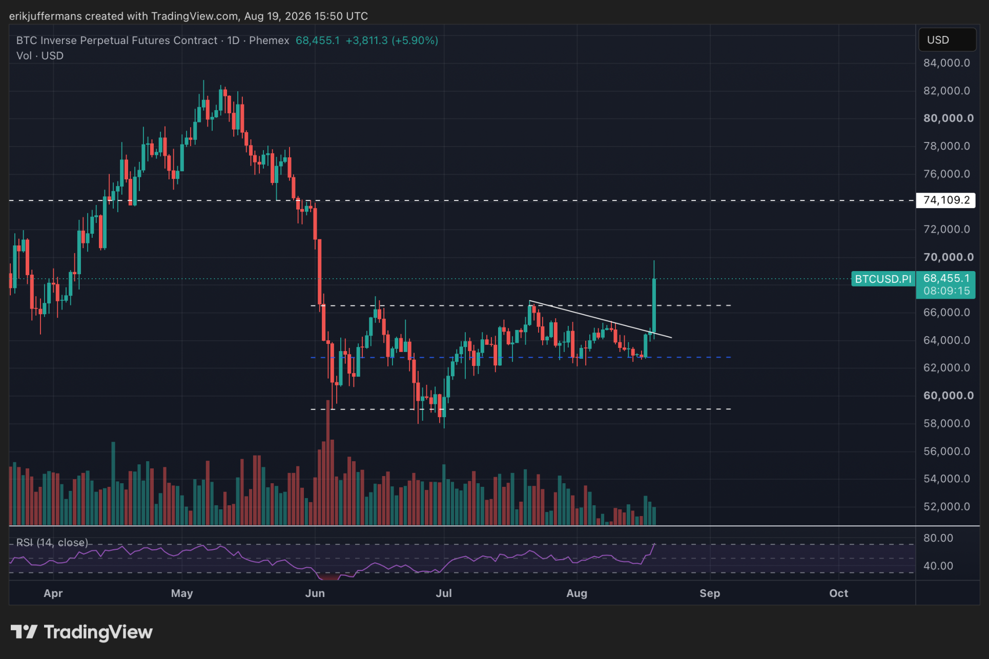 BTC durchbricht die obere Begrenzung der Handelsspanne.