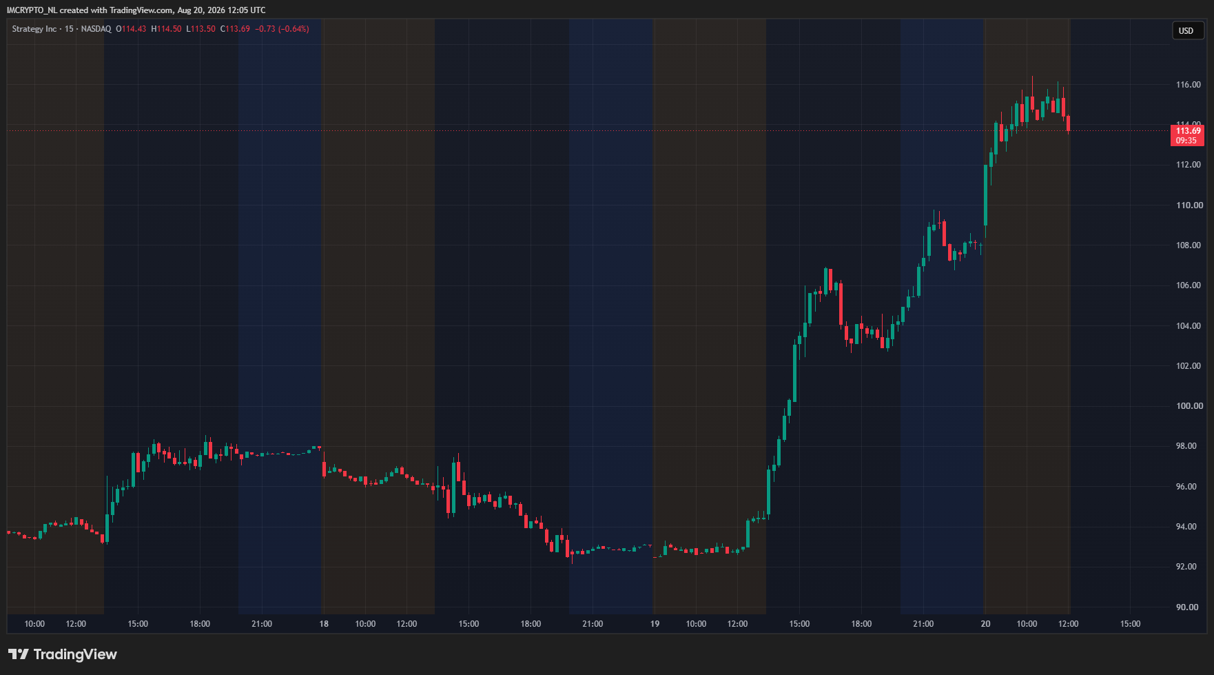Der steile Anstieg der MSTR-Aktie auf den höchsten Stand seit dem 22. Juni.