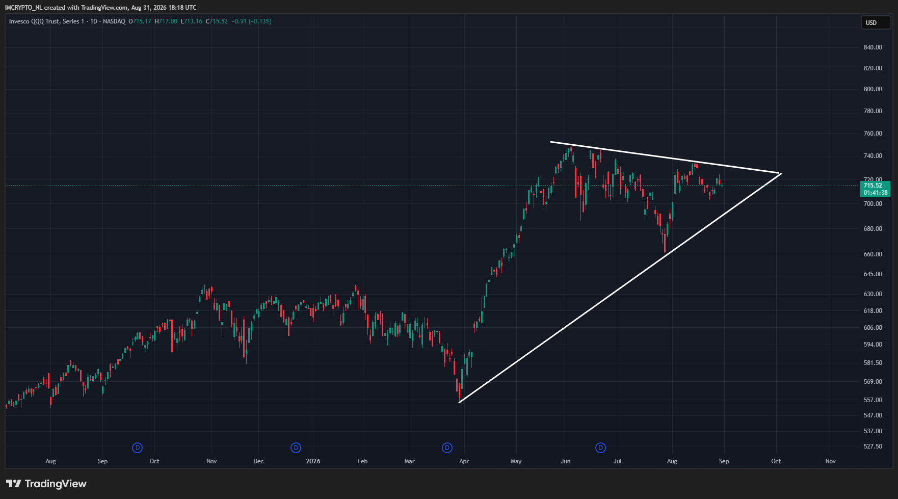 Der Nasdaq 100 bewegt sich in einem zunehmend engeren Dreieck.