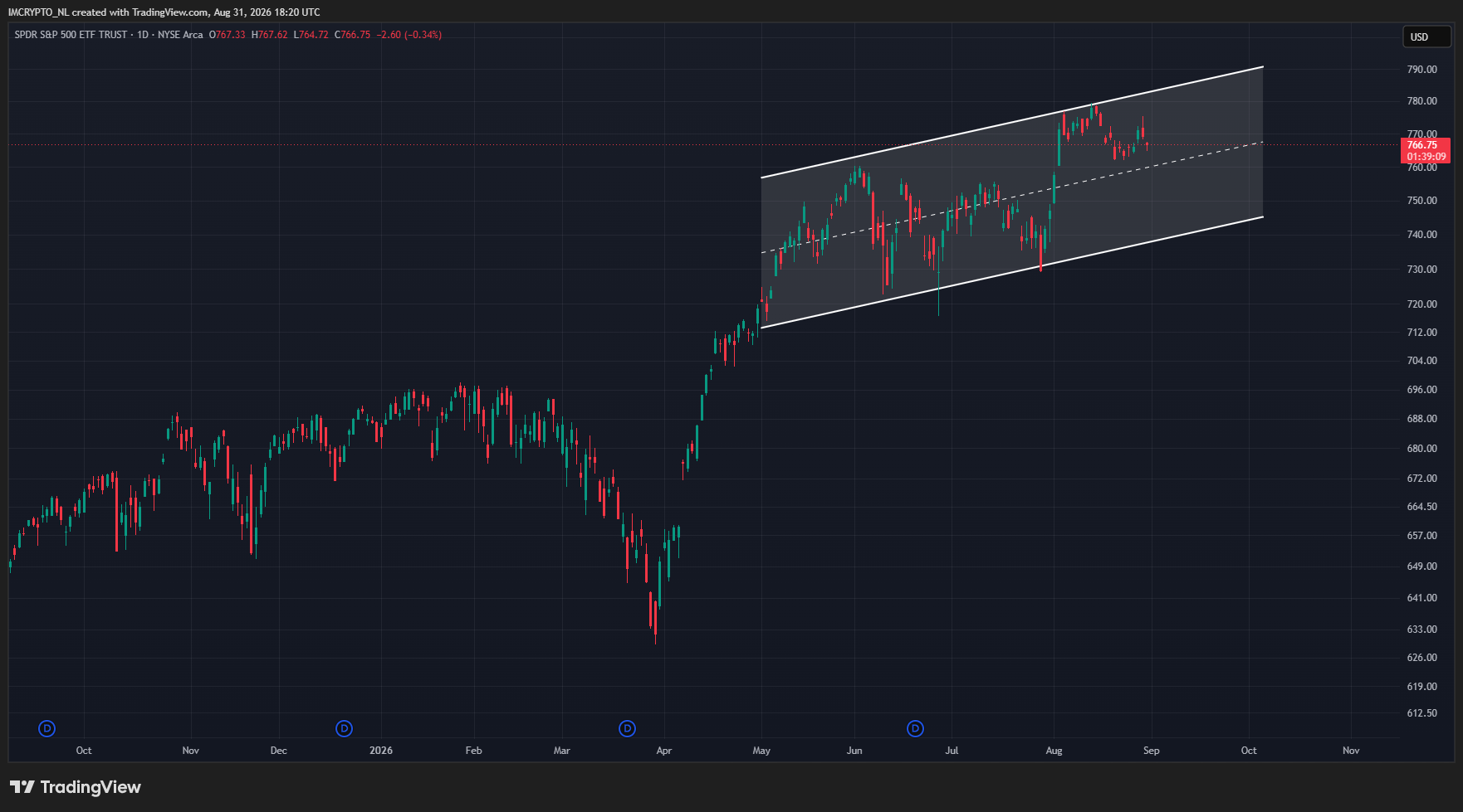 Der S&P 500 tendiert seit einiger Zeit seitwärts