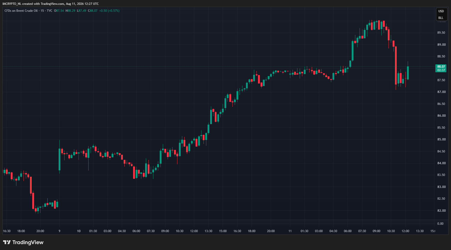 - Quelle: TradingView