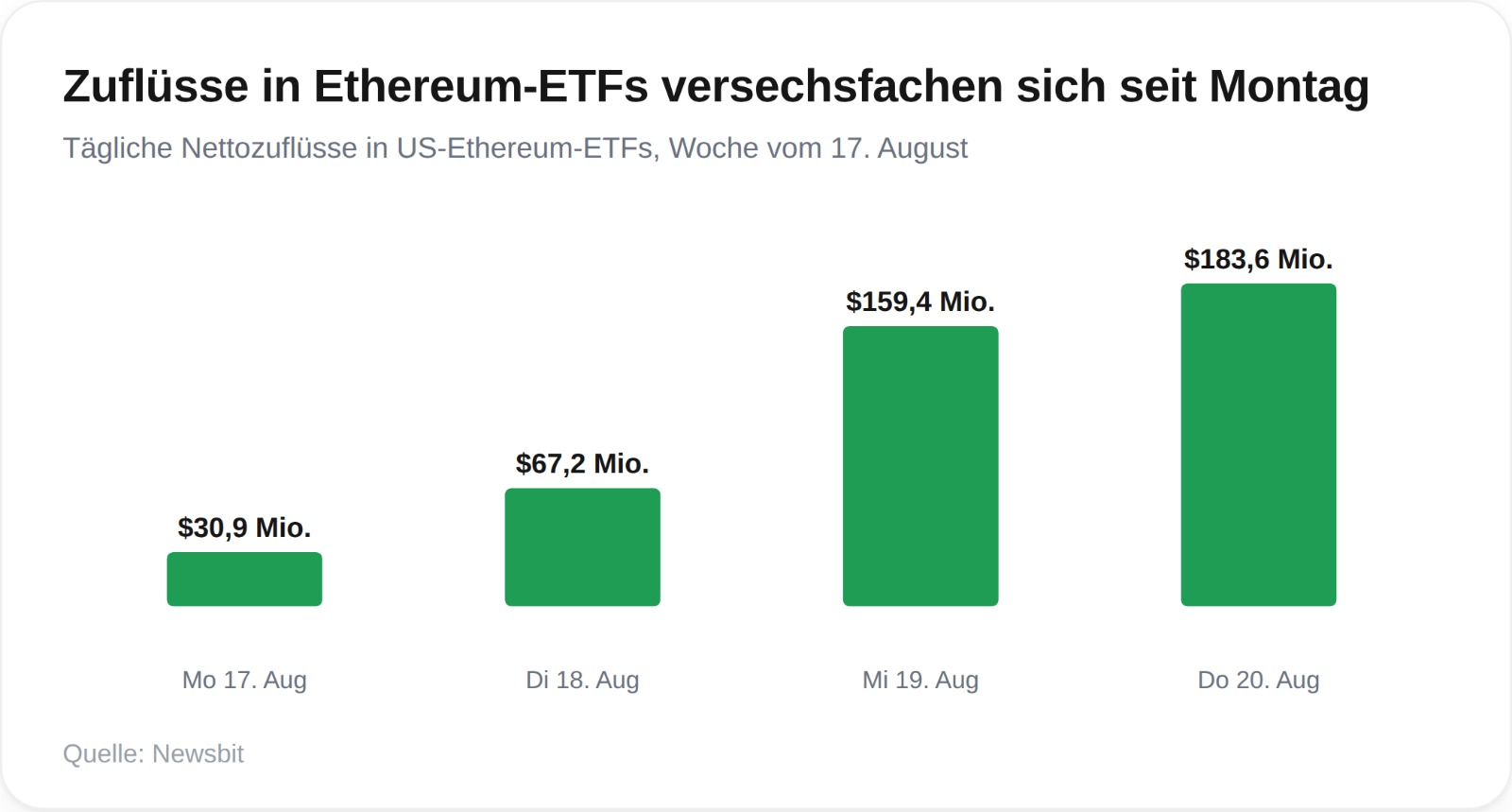 in Ethereum ETF's