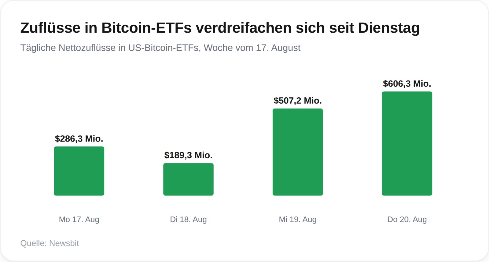 Zuflusse in Bitcoin ETF's