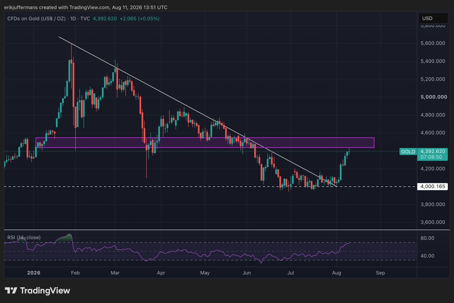 Gold steigt bis an die Widerstandszone.