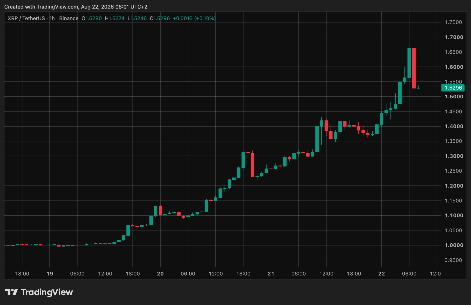 XRP-Kurs schwankt stark