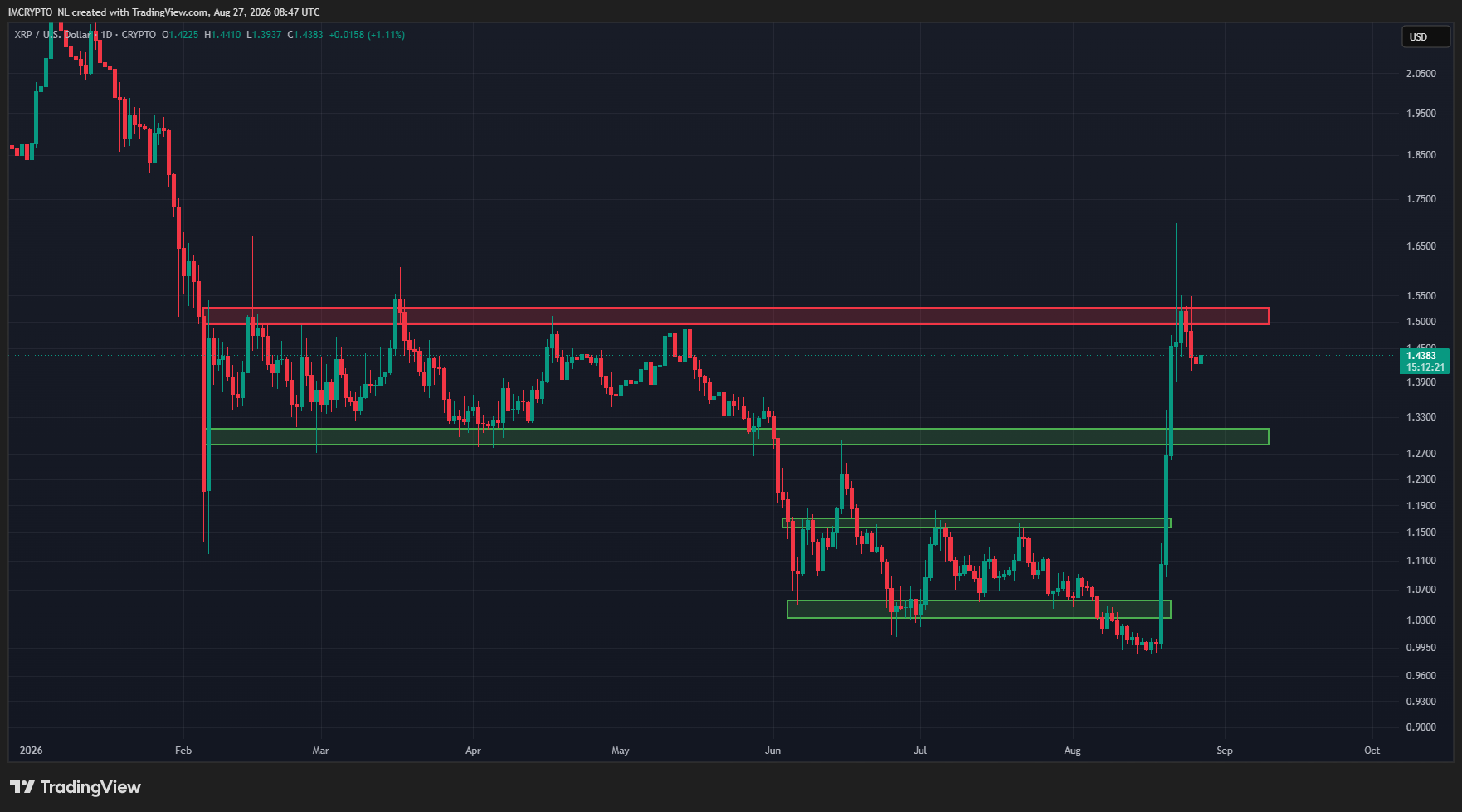 XRP steht schlechter da als der Rest.