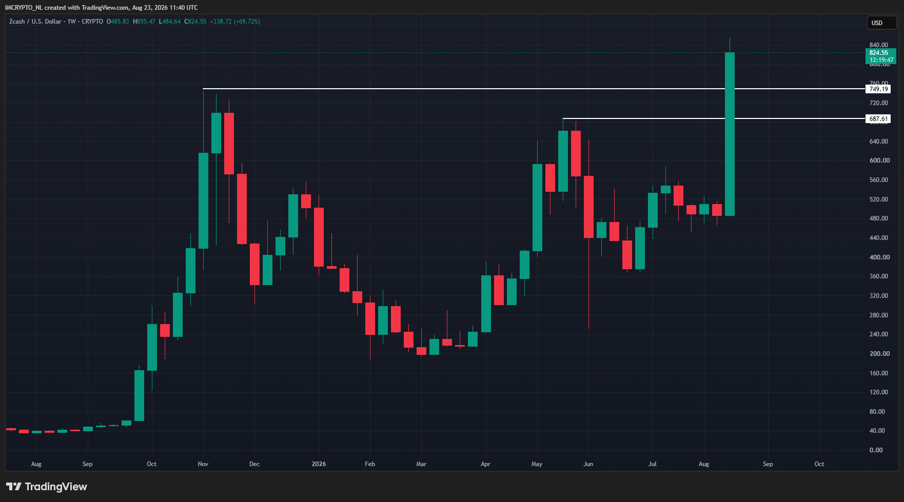Zcash-Kurs erreicht neues Hoch.