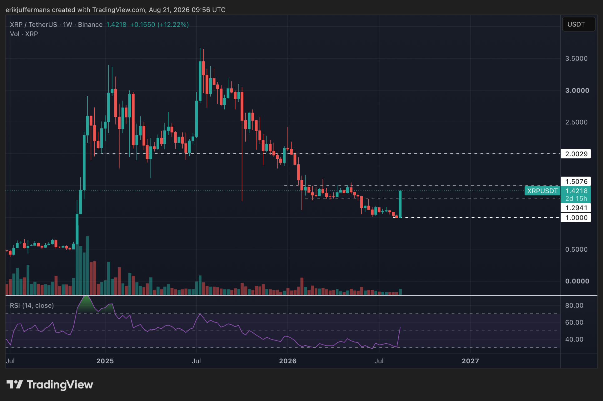 Wichtige Marken für XRP