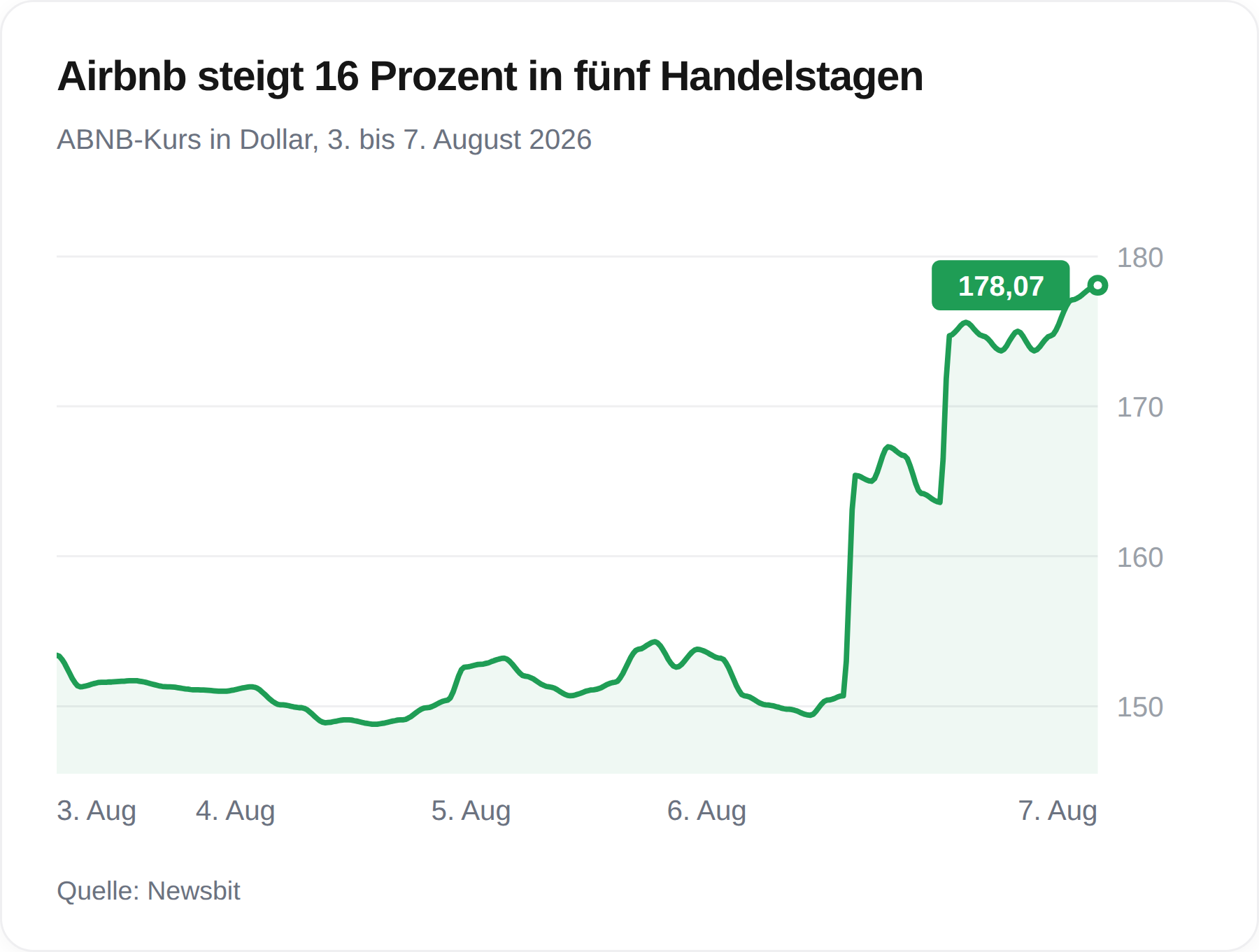 airbnb steigt 16 prozent