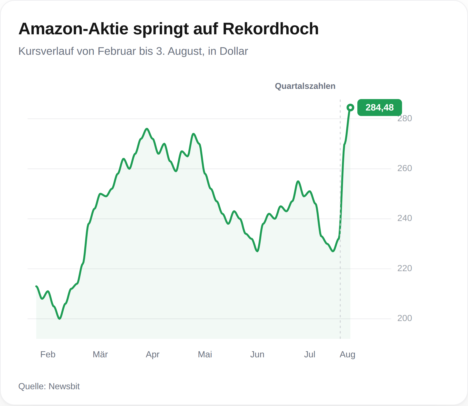 Amazon Aktie auf rekordhoch