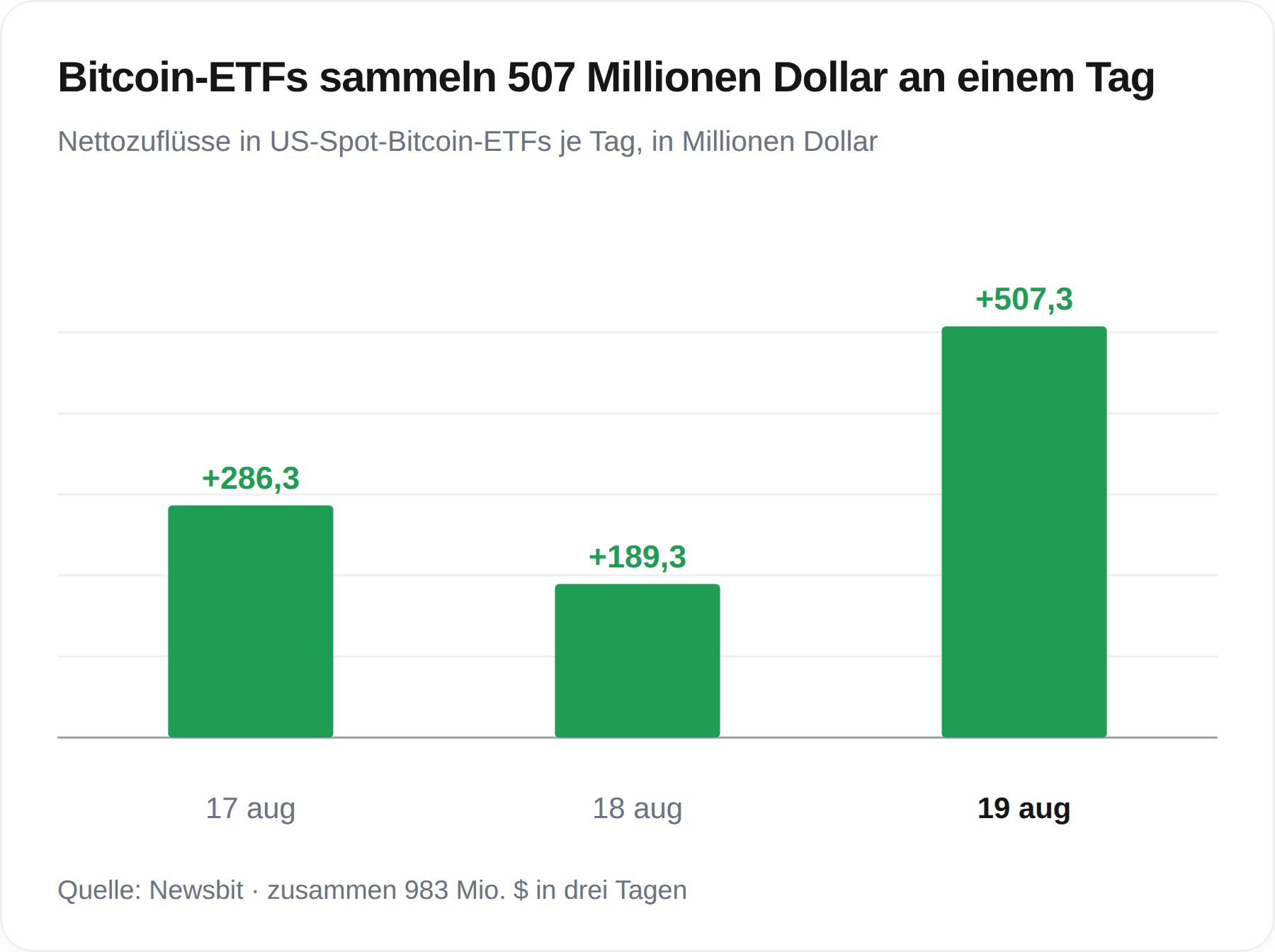 Bitcoin-ETFs verbuchen Zuflüsse von 507 Millionen Dollar