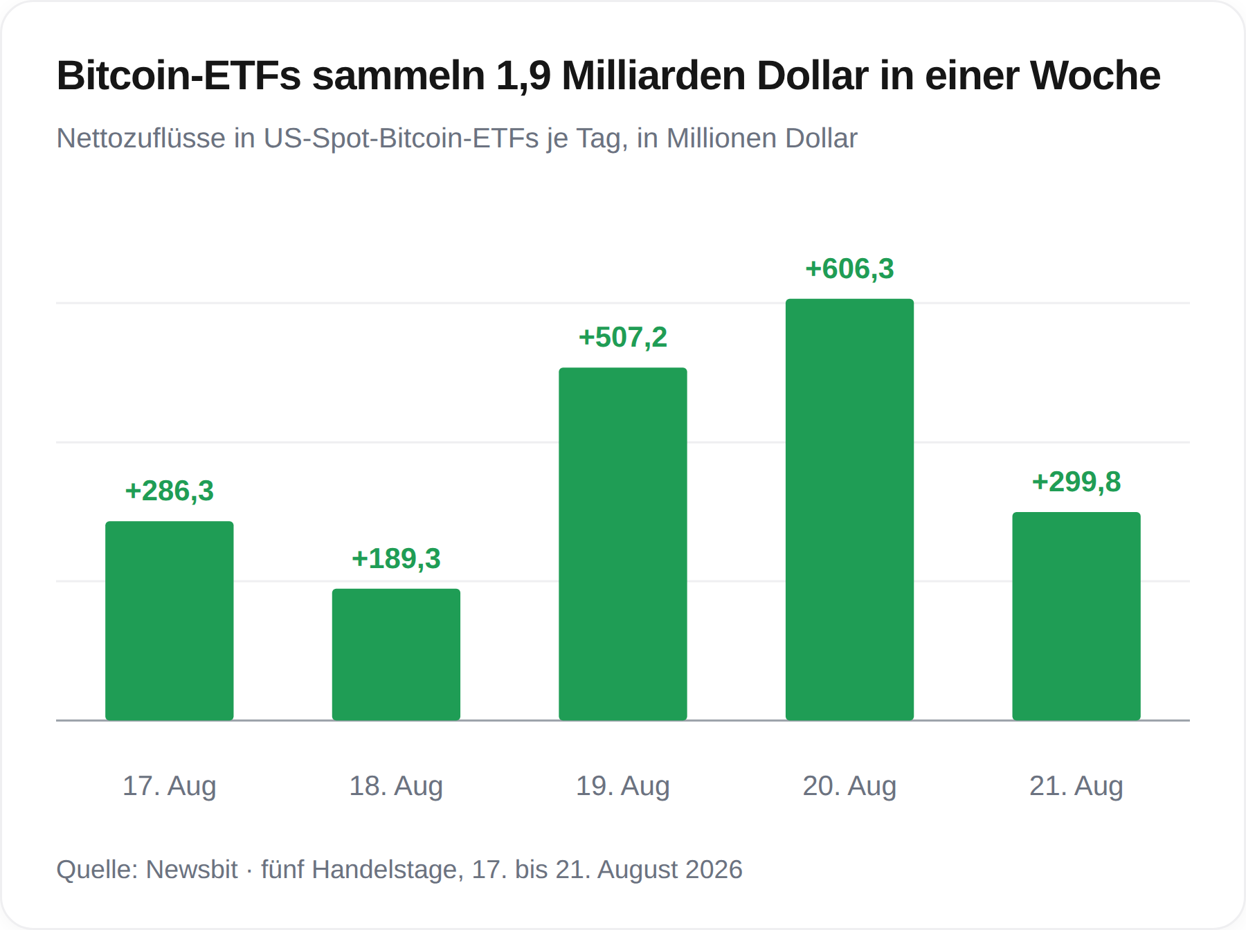 Bitcoin-ETFs verzeichnen Zuflüsse von 1,9 Milliarden Dollar