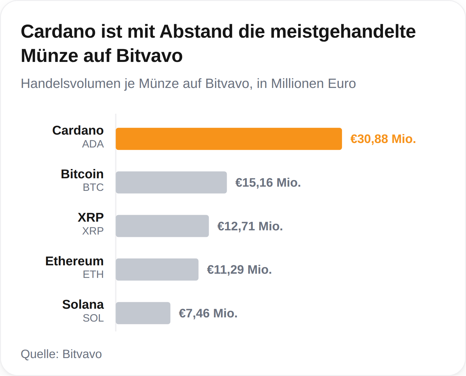 Meistgehandelte Token auf Bitvavo