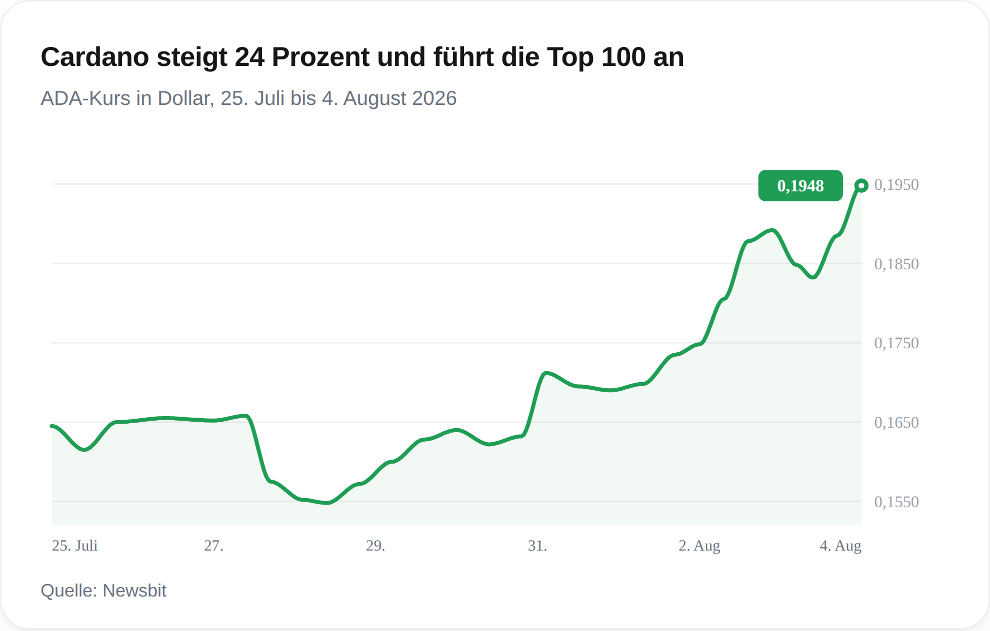 Cardano steigt 24 prozent