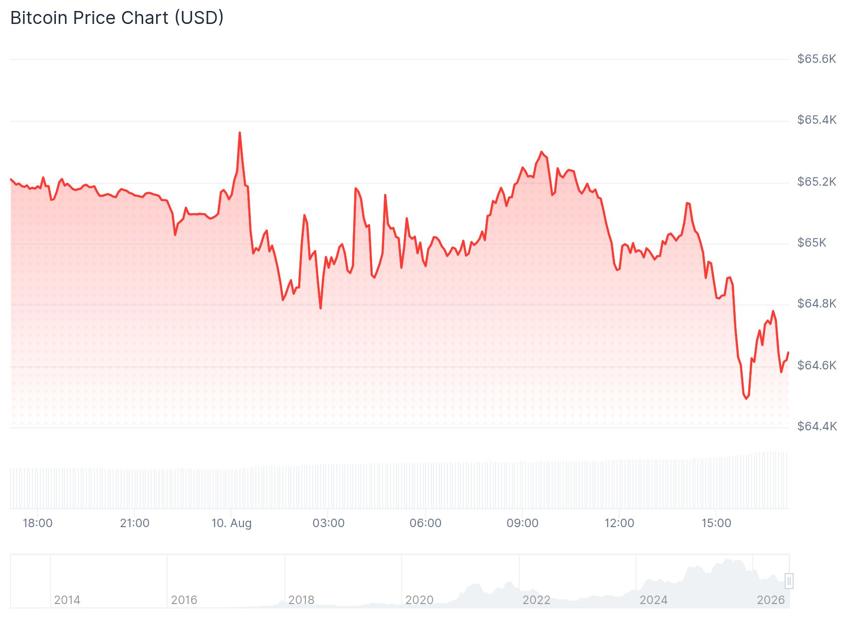Bitcoin-Kurs fällt nach neuem Bitcoin-Verkauf von Strategy