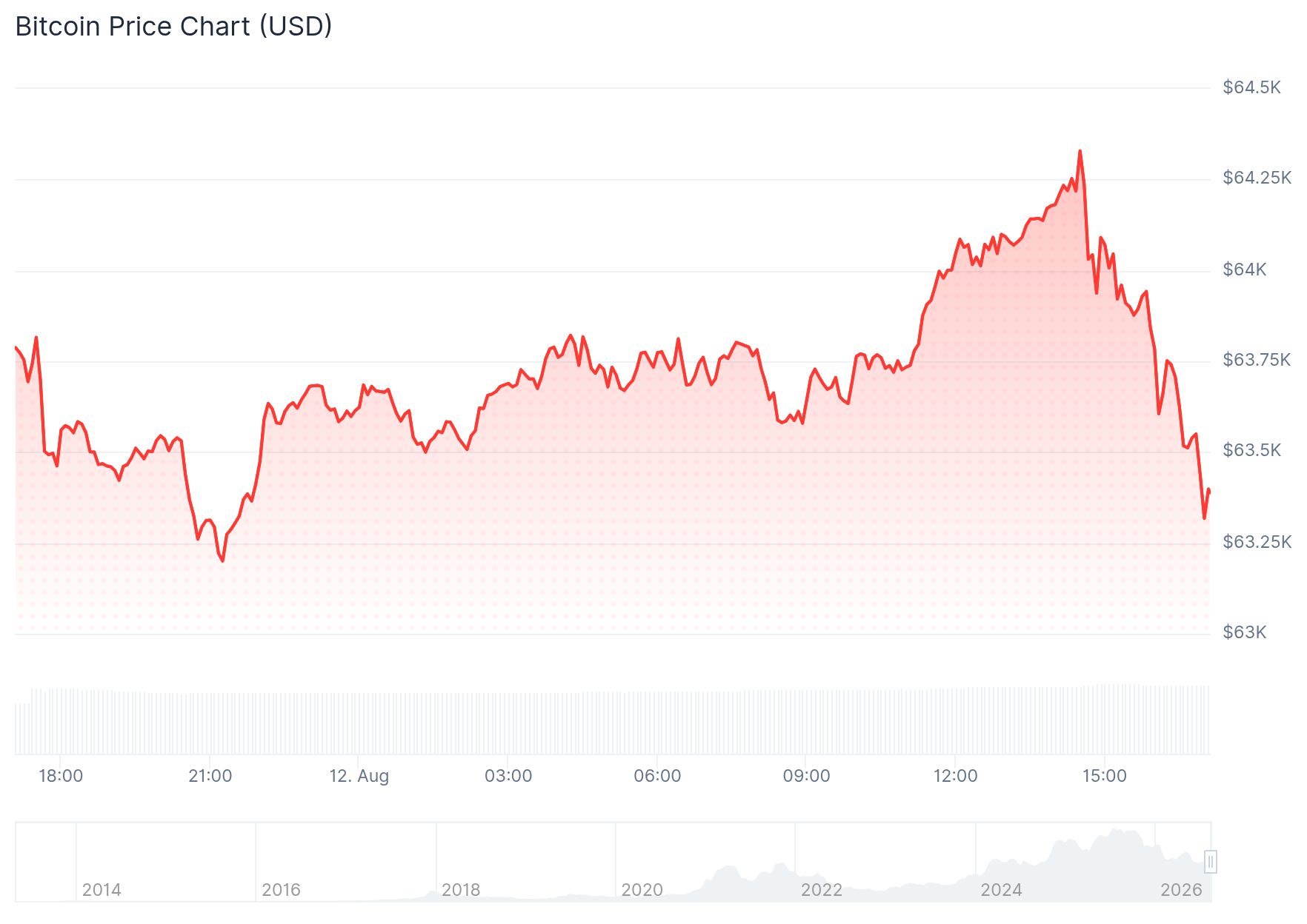 Der Bitcoin-Kurs fällt nach den neuen Inflationsdaten aus den USA deutlich.