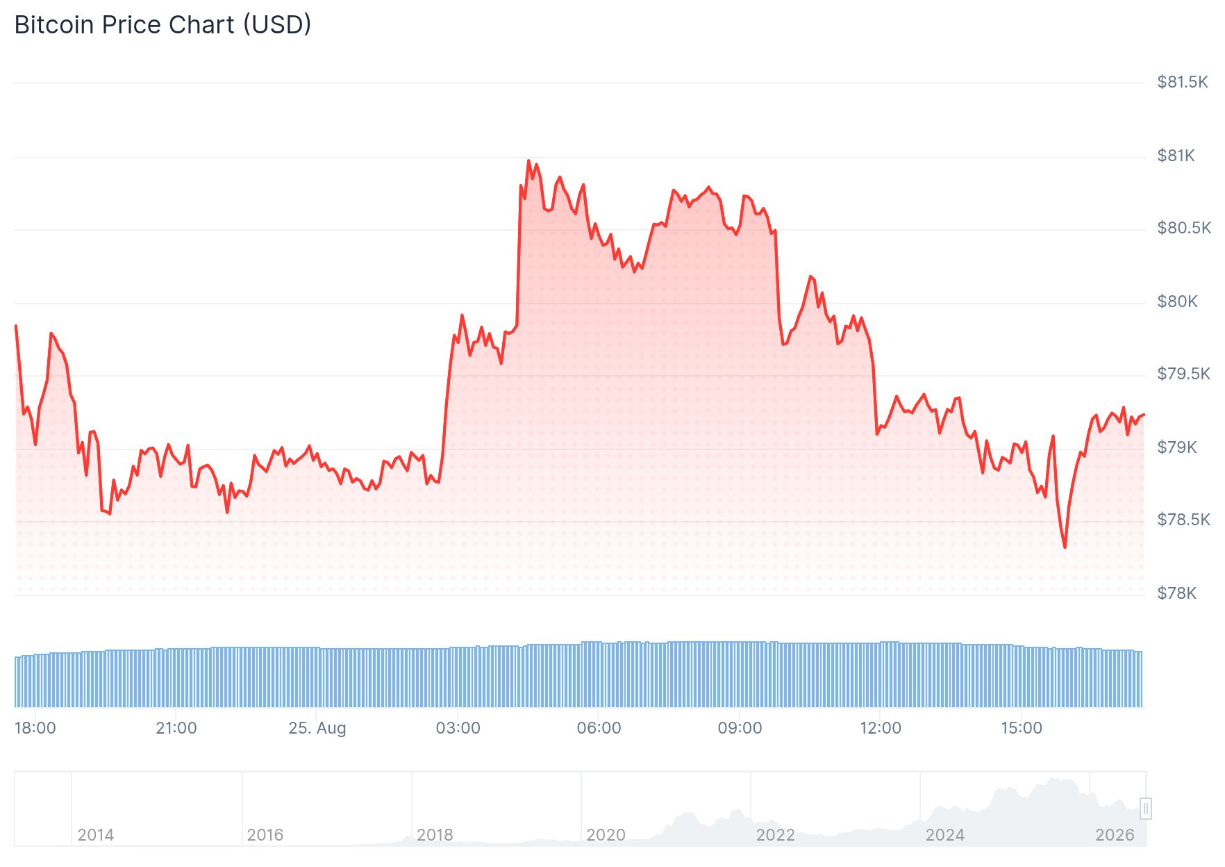 Bitcoin-Kurs korrigiert nach Erreichen von 81.000 Dollar.