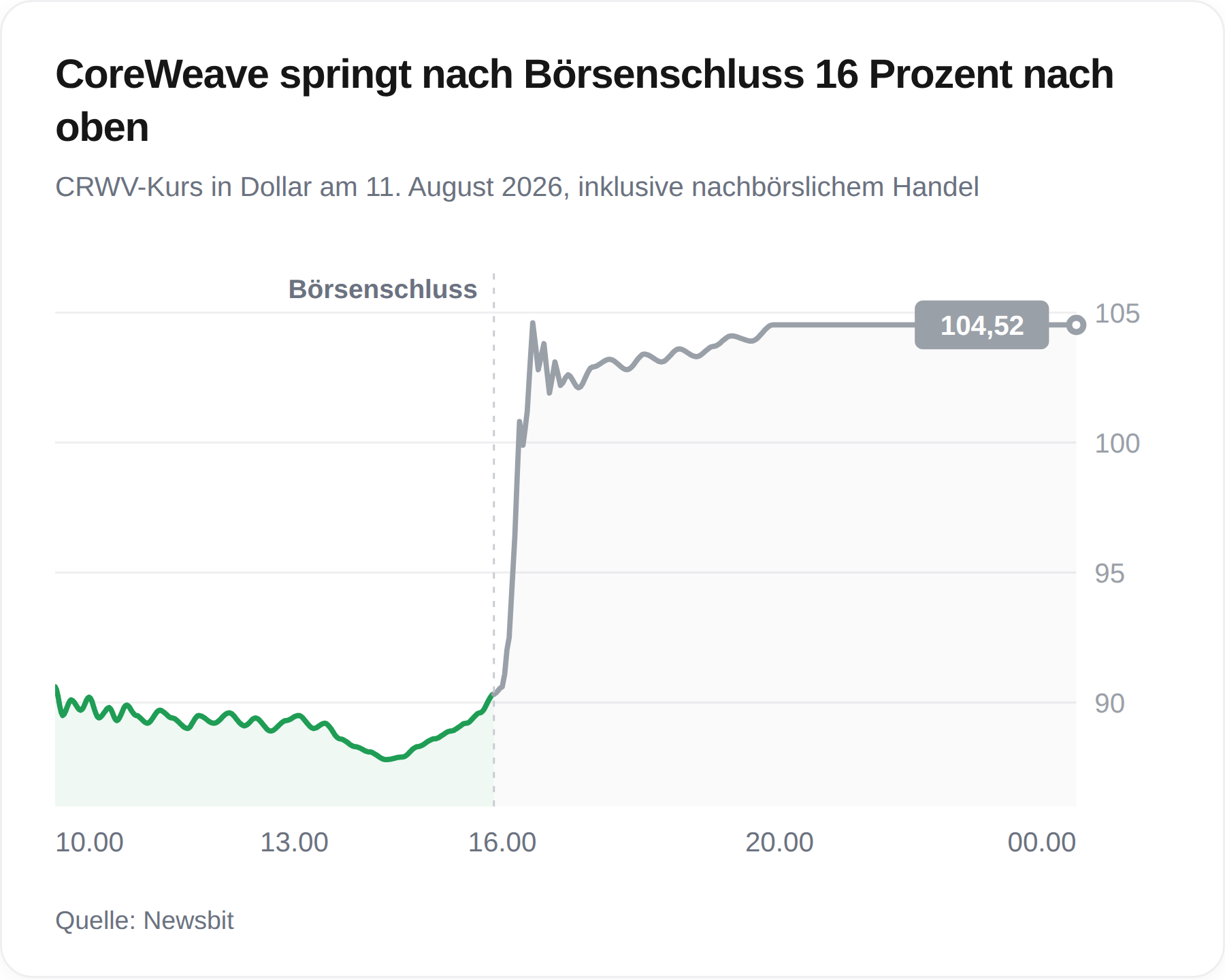 Chart des CoreWeave-Kurses am 11. August 2026 mit einem Sprung auf 104,52 Dollar im nachbörslichen Handel
