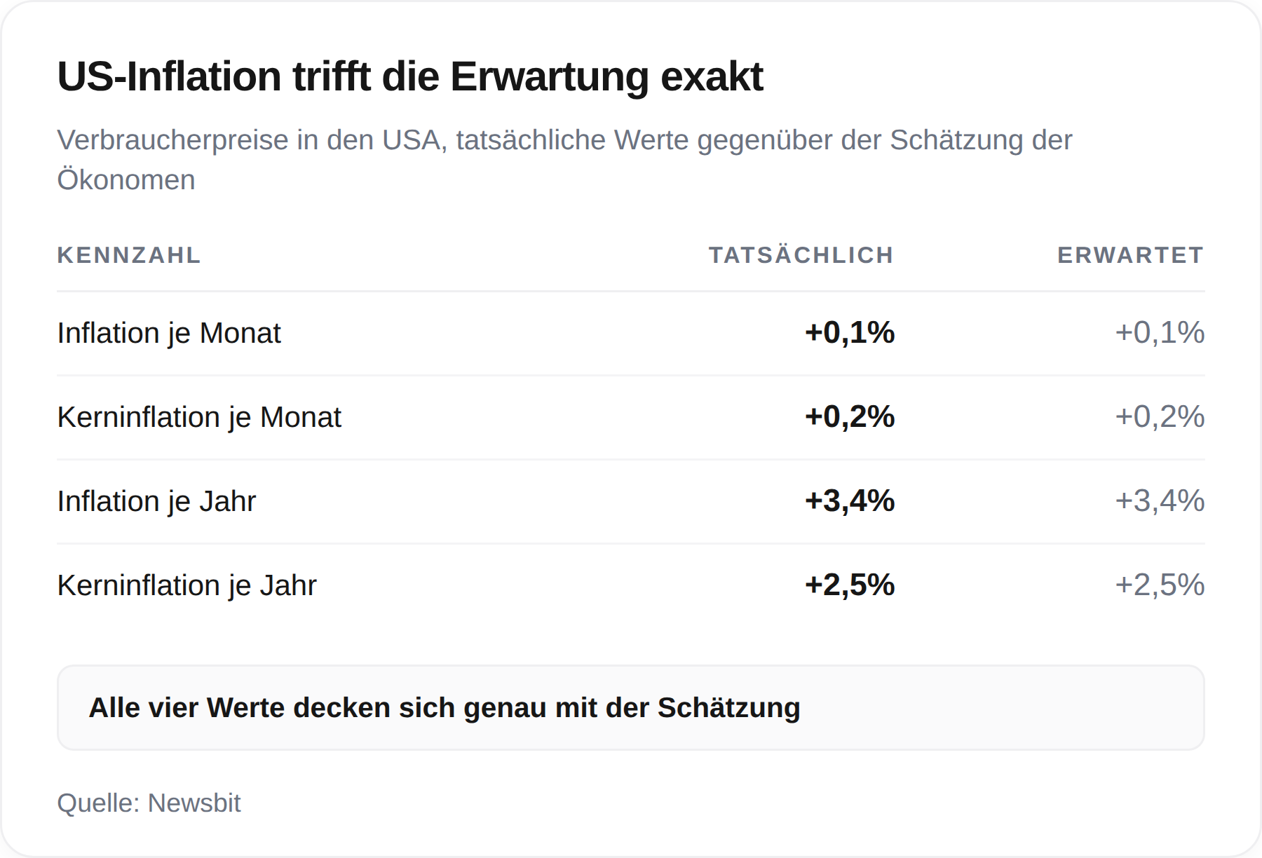 US-inflation trifft die erwatung