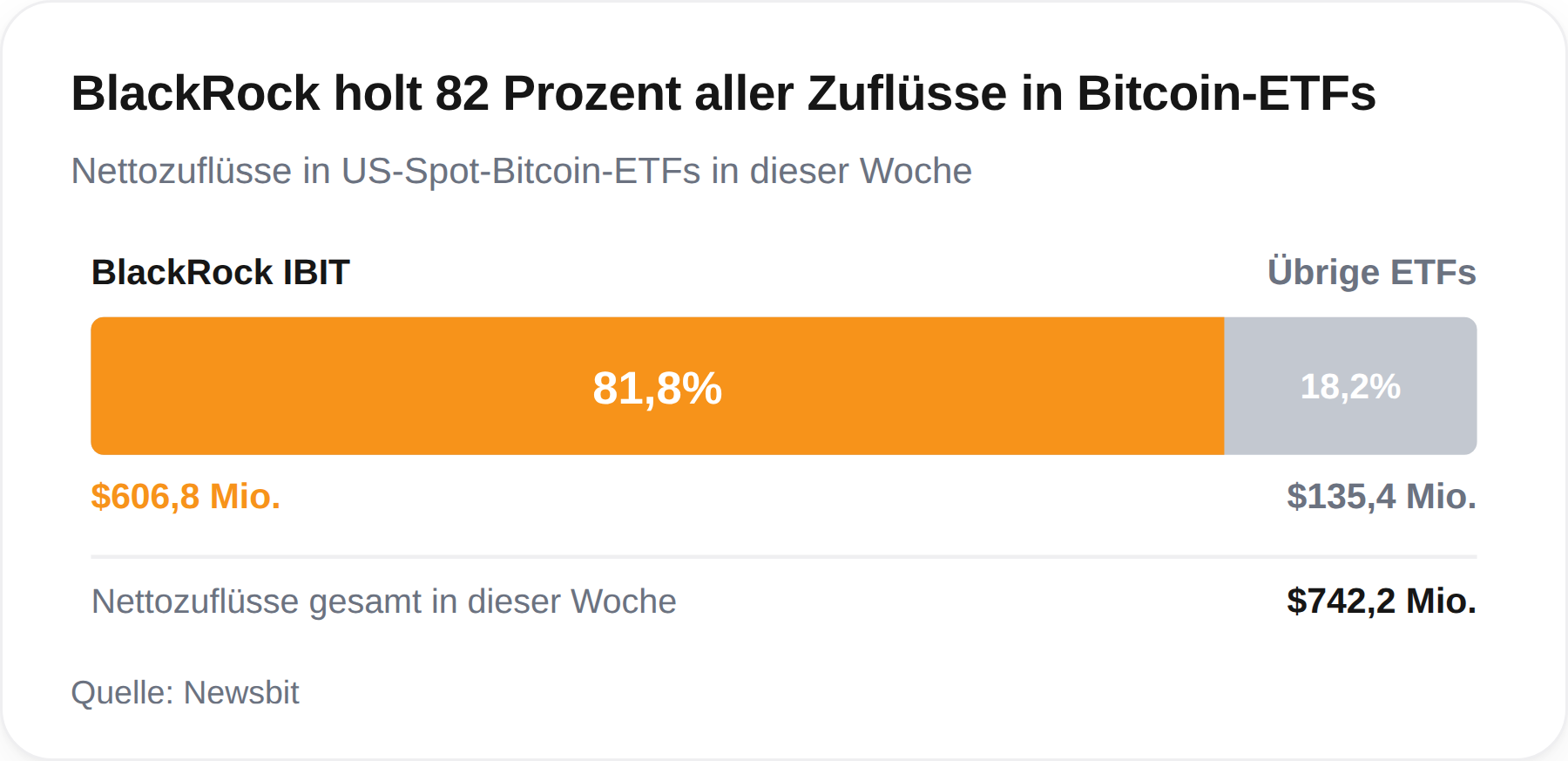 BlackRock dominiert Zuflüsse in Bitcoin-ETFs
