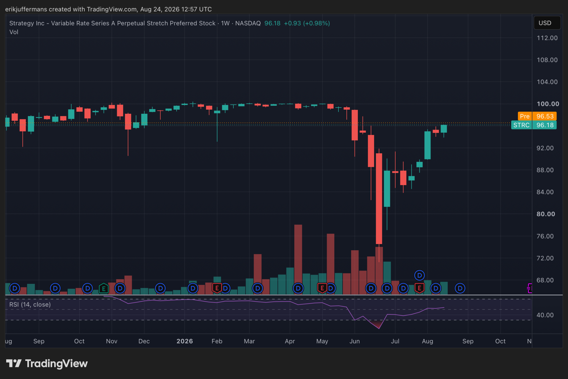 STRC nähert sich wieder der Marke von 100 Dollar. Quelle: TradingView
