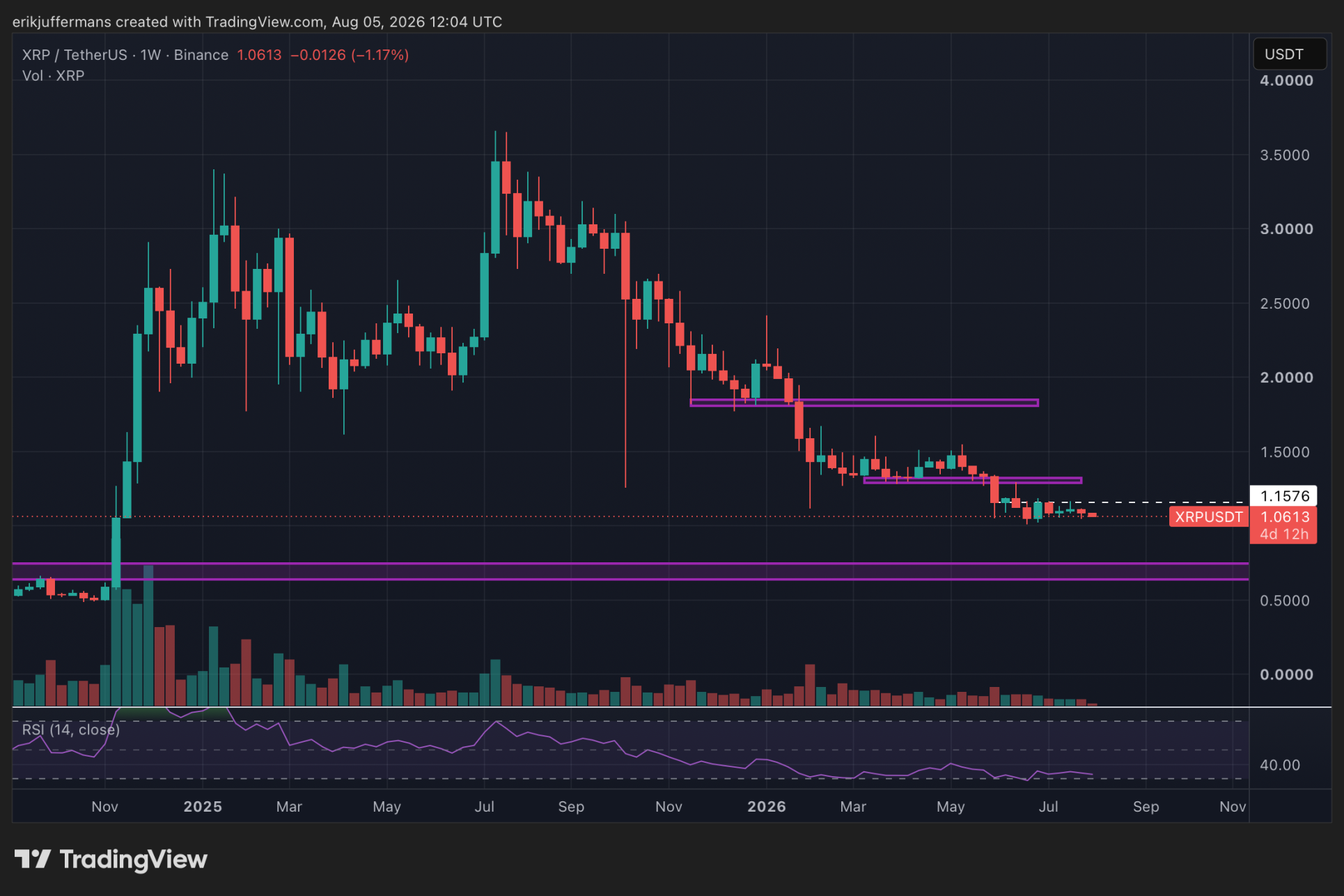 XRP koersgrafiek op TradingView toont dat XRP onder belangrijke weerstand blijft ondanks stijgende netwerkactiviteit.