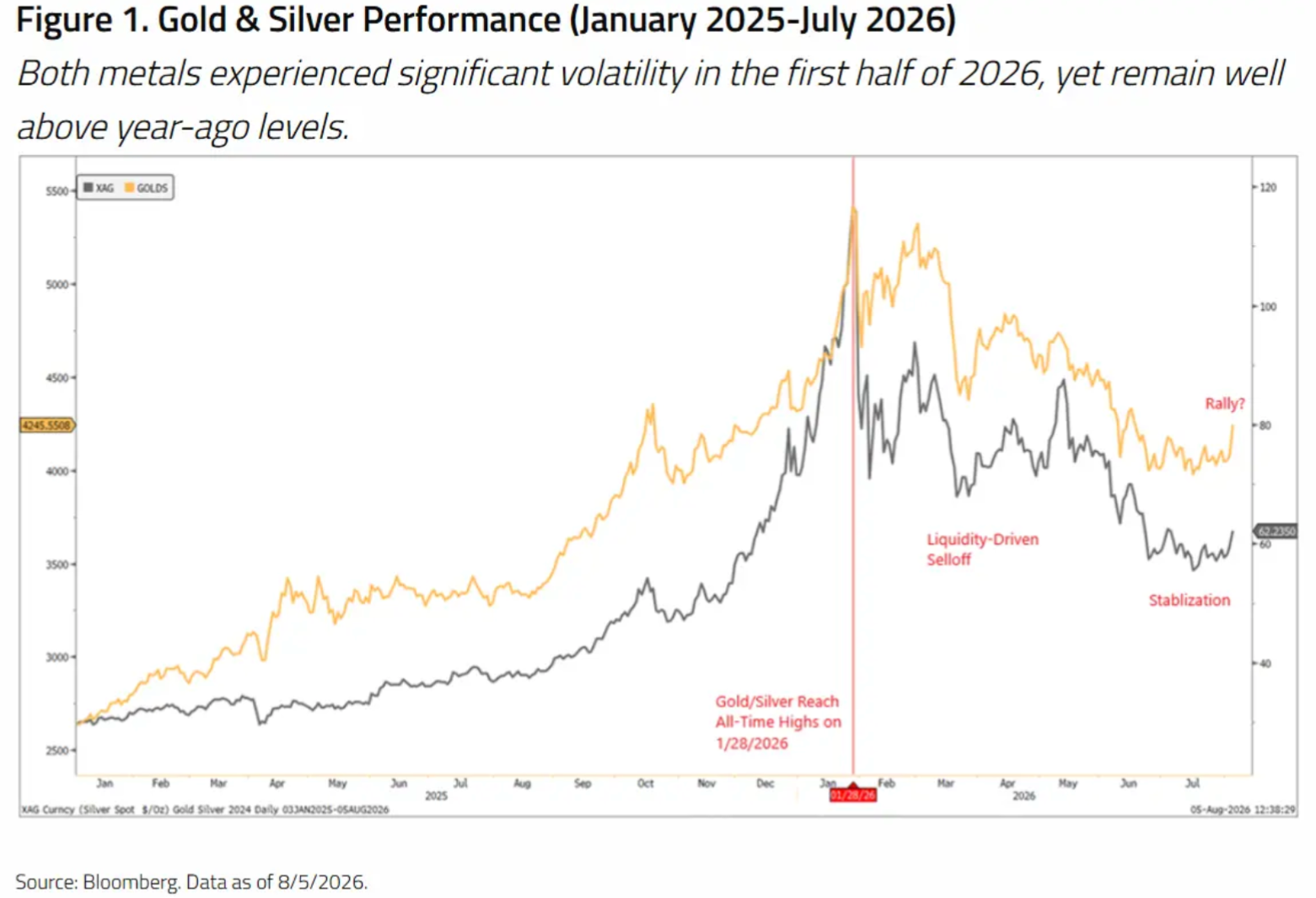 Chart zum Gold- und Silberpreis zwischen Januar 2025 und Juli 2026 mit Rekordständen, Korrektur und jüngster Erholung.