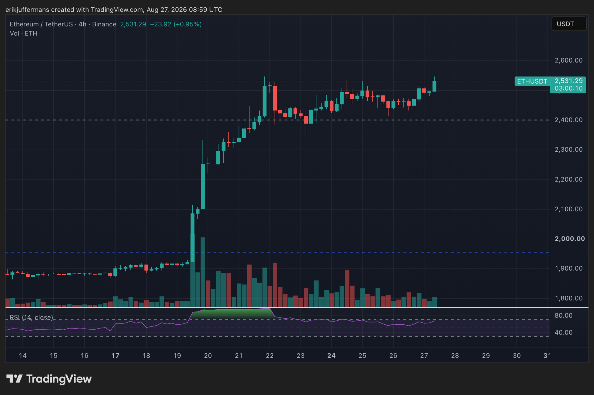 Ethereum-Kurs überwindet im TradingView-Chart die Marke von 2.500 Dollar