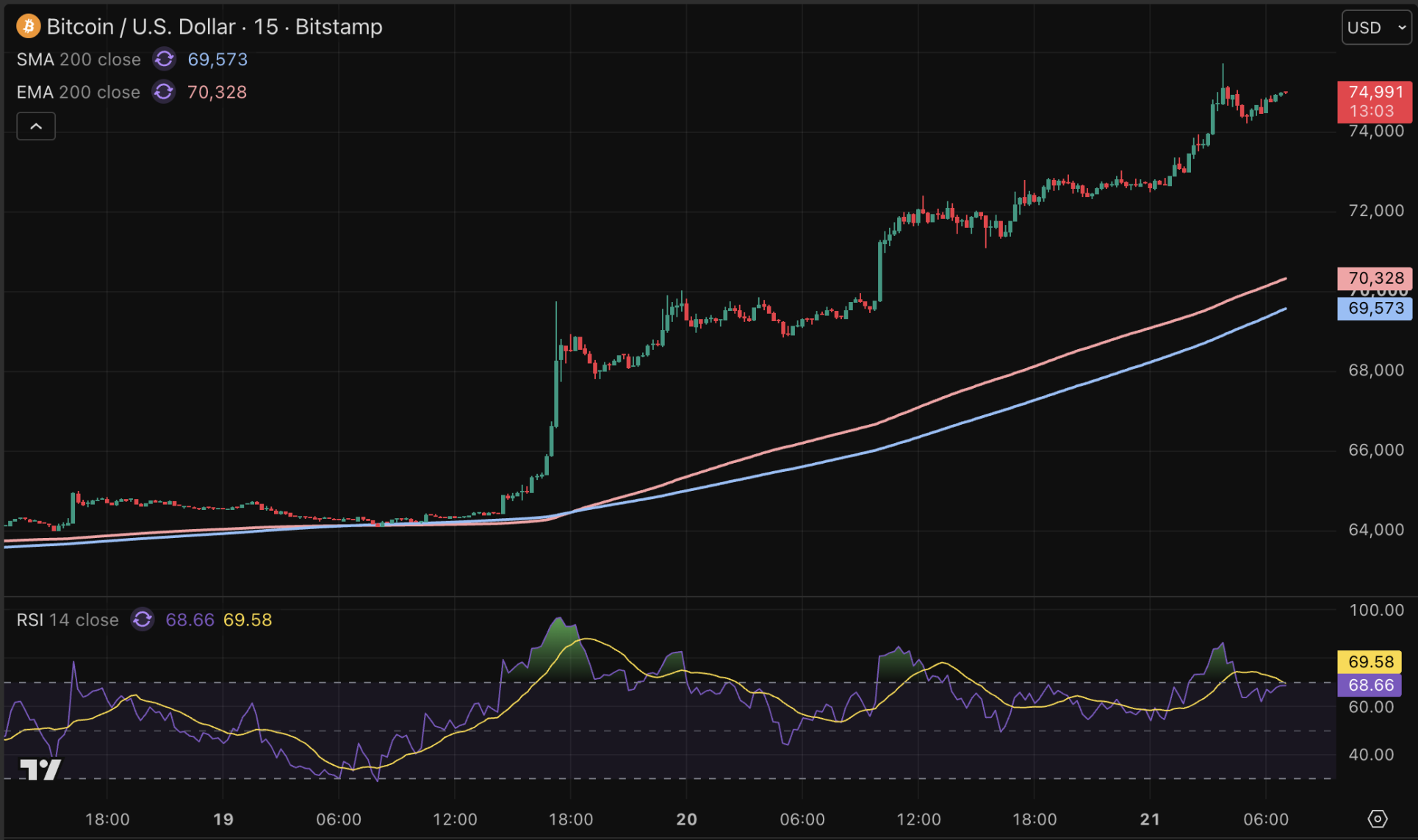 Bitcoin-Kurs steigt weiter deutlich.