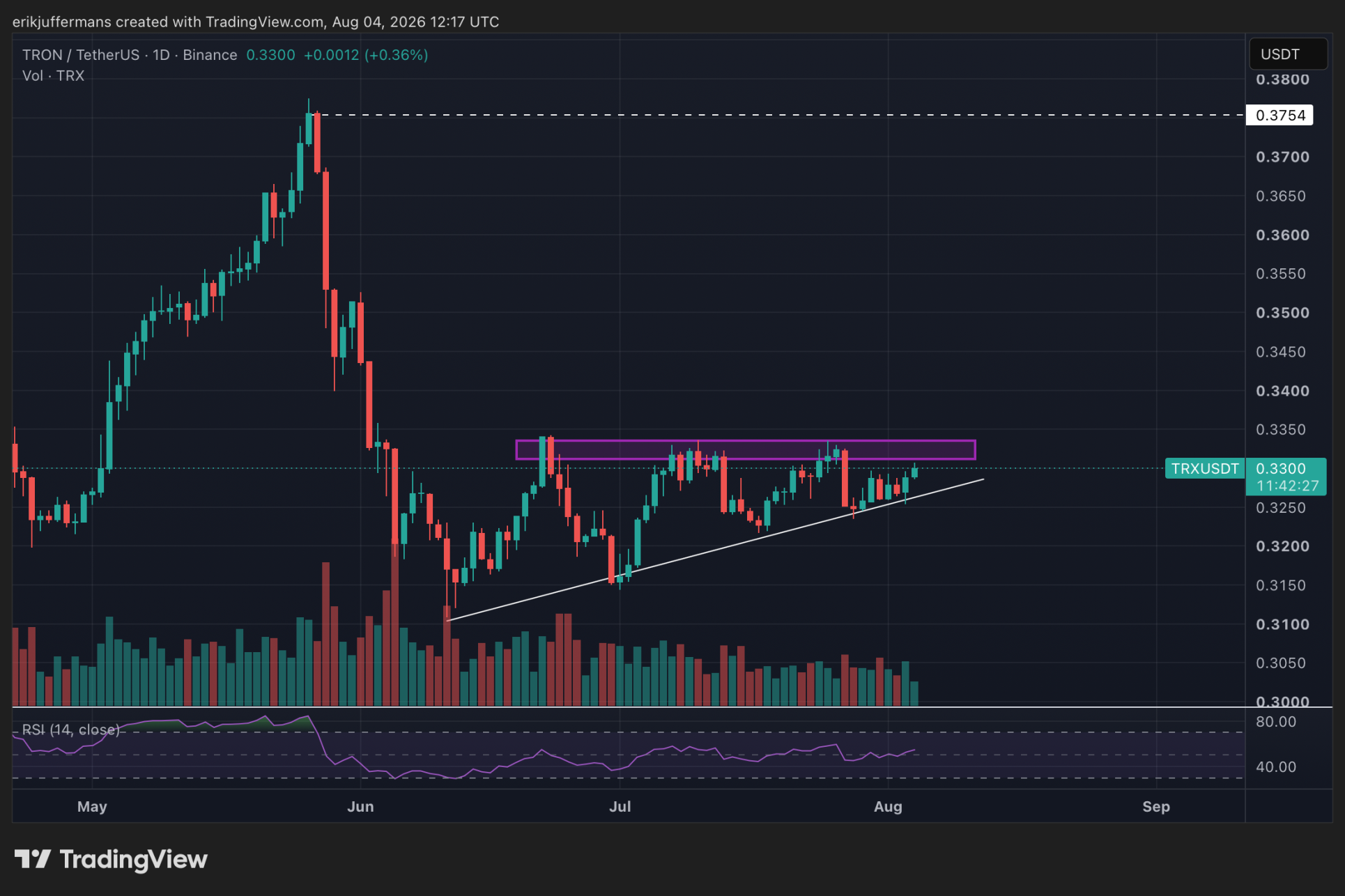 TRX koers vormt bullish patroon