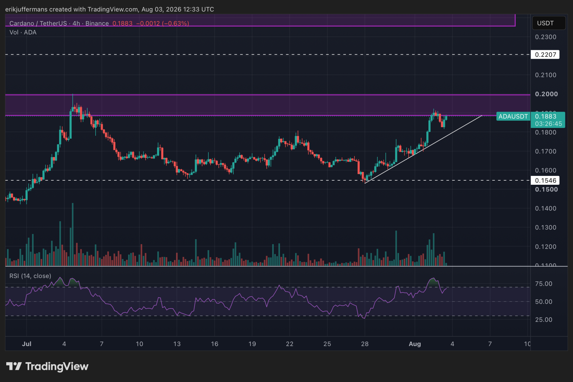Cardano (ADA) koersgrafiek toont consolidatie onder cruciale weerstand rond 0,19 dollar.