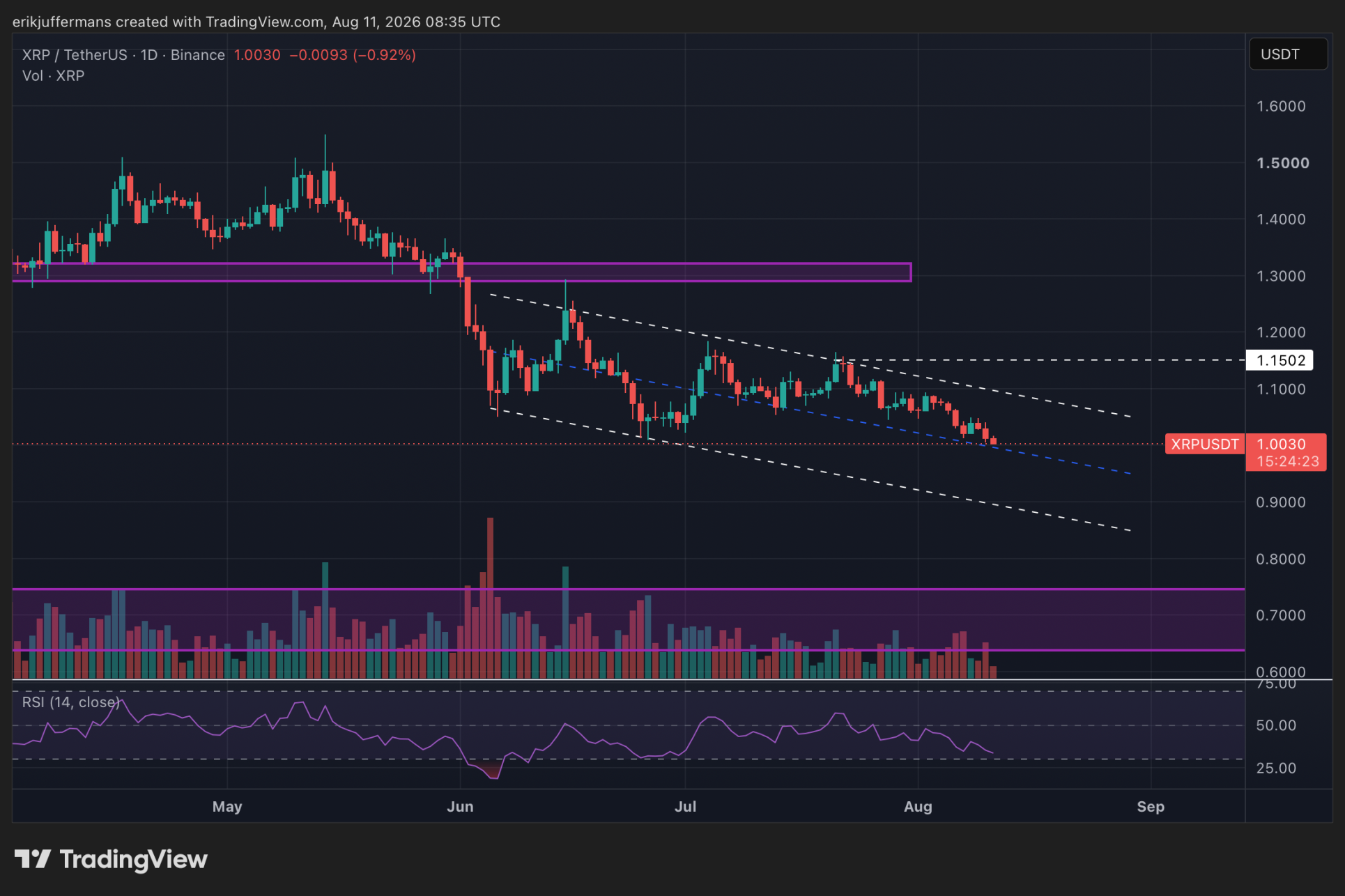 Der XRP-Kurs bewegt sich in einem fallenden Trendkanal und bleibt nach Einschätzung von Erik Juffermans aus technischer Sicht bearish.