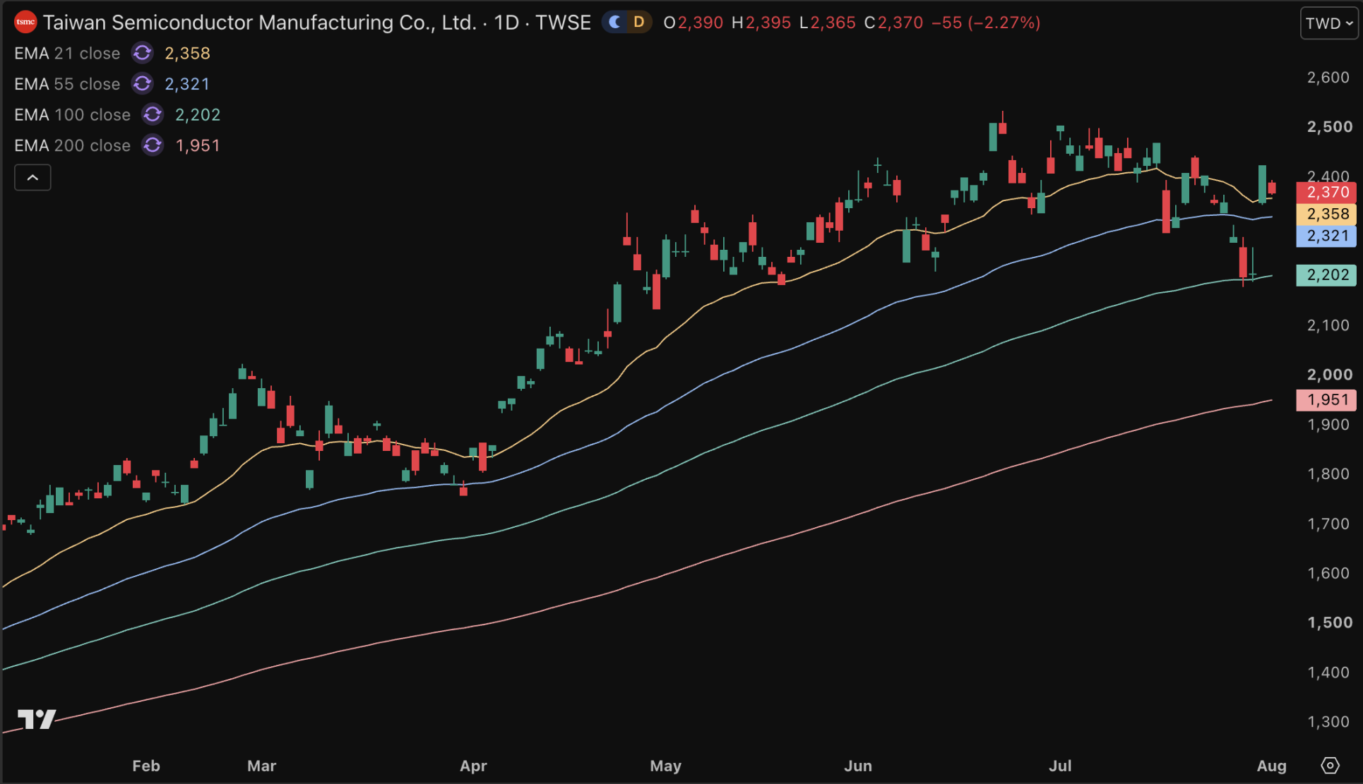 TSMC onder druk met daling van ruim 2 procent, maar stijgende trend blijft intact.