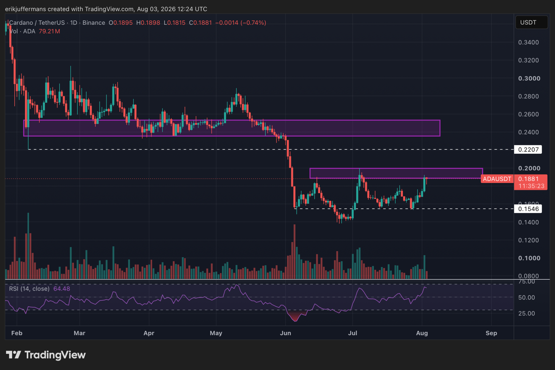 Cardano (ADA) koersgrafiek toont stijging naar cruciale weerstand rond 0,19 dollar.