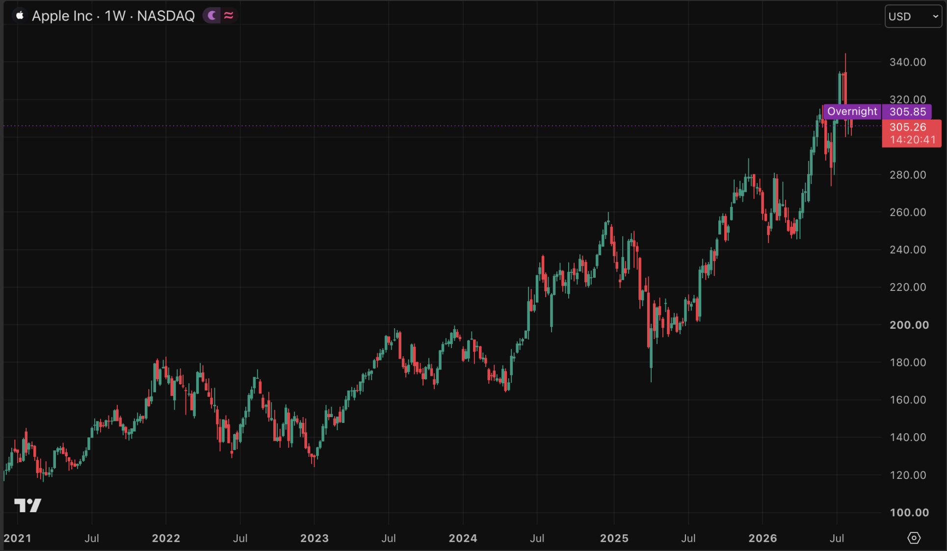 Der beeindruckende Aufstieg von Apple seit etwa 2021.