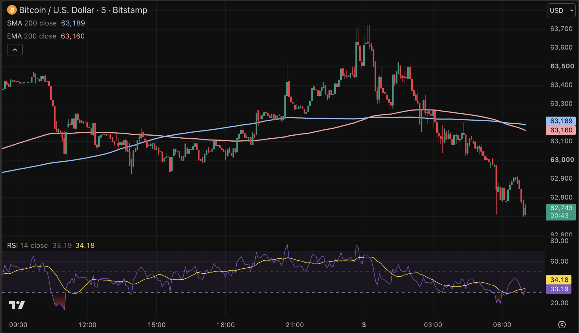 
Bitcoin op 62.700 dollar, terwijl het vannacht nog om bijna 64.000 dollar ging.