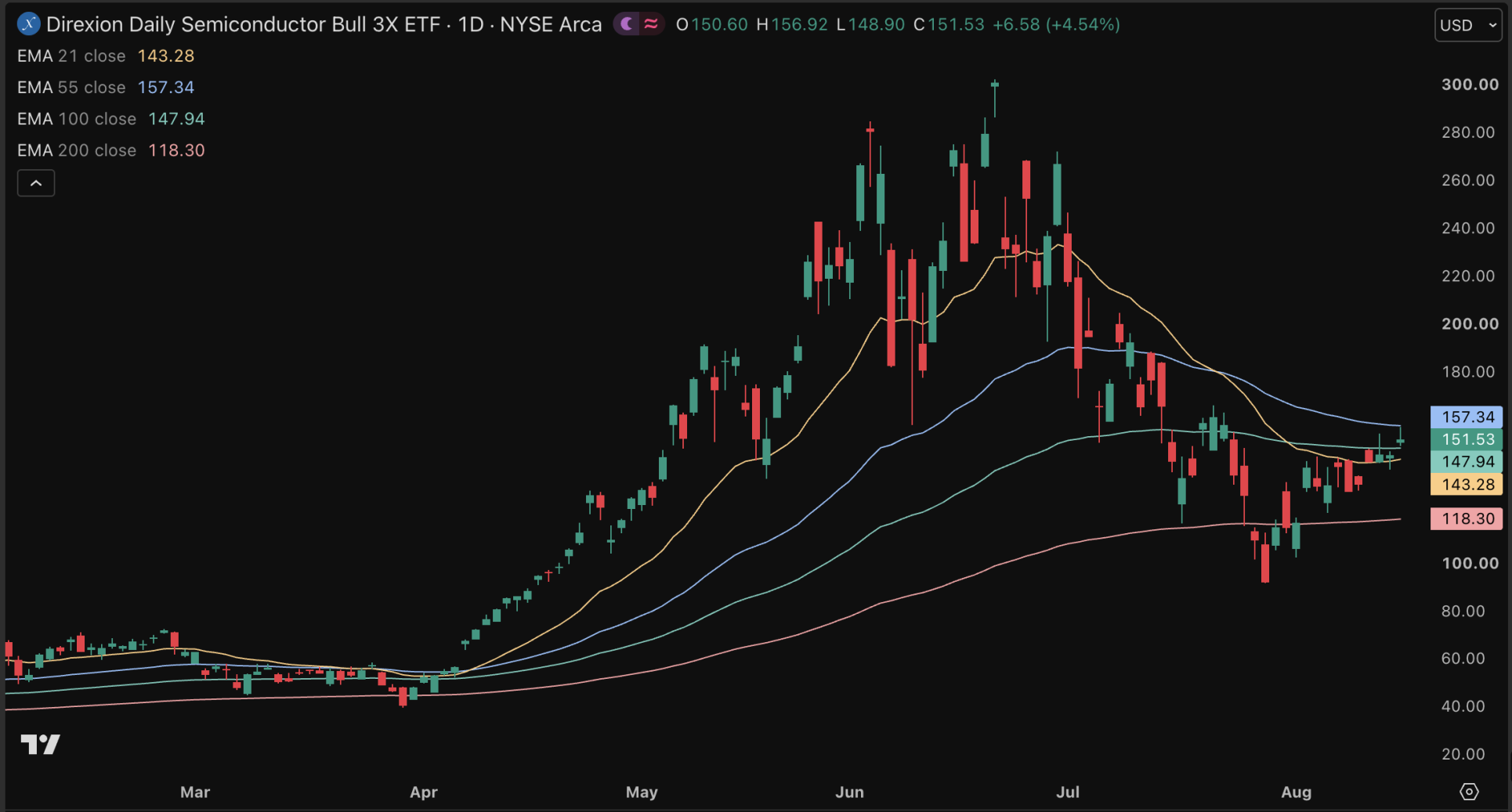 Hebel-ETF (SOXL) noch volatiler als SK Hynix.