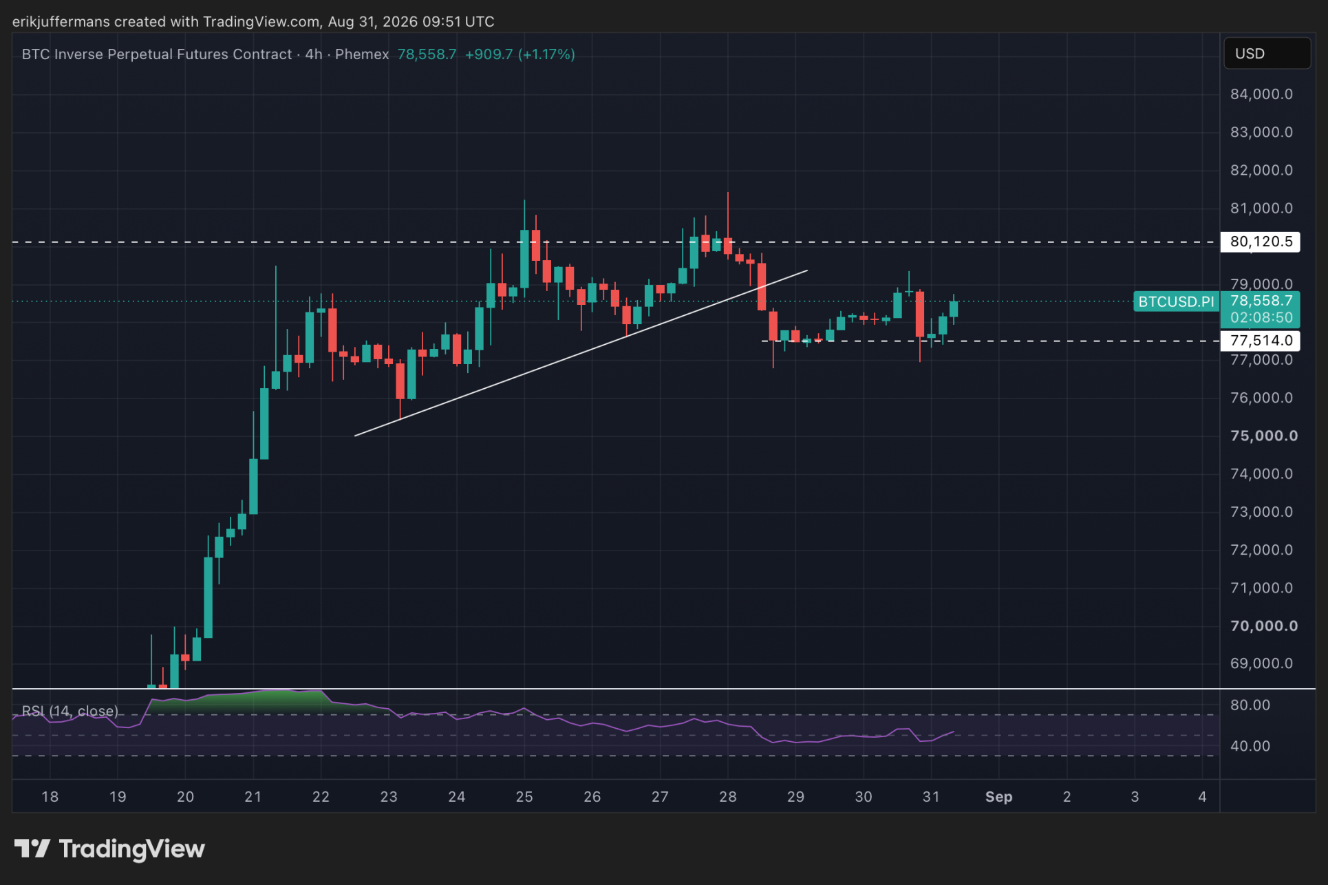 Der Bitcoin-Kurs konsolidiert bei rund 78.500 Dollar unterhalb des Widerstands bei 80.000 Dollar; Unterstützung liegt im Bereich von 77.500 Dollar.