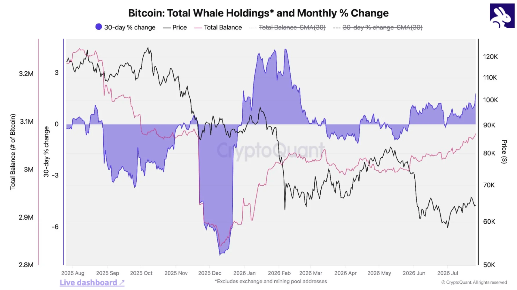 BTC-Bestände von Whales.